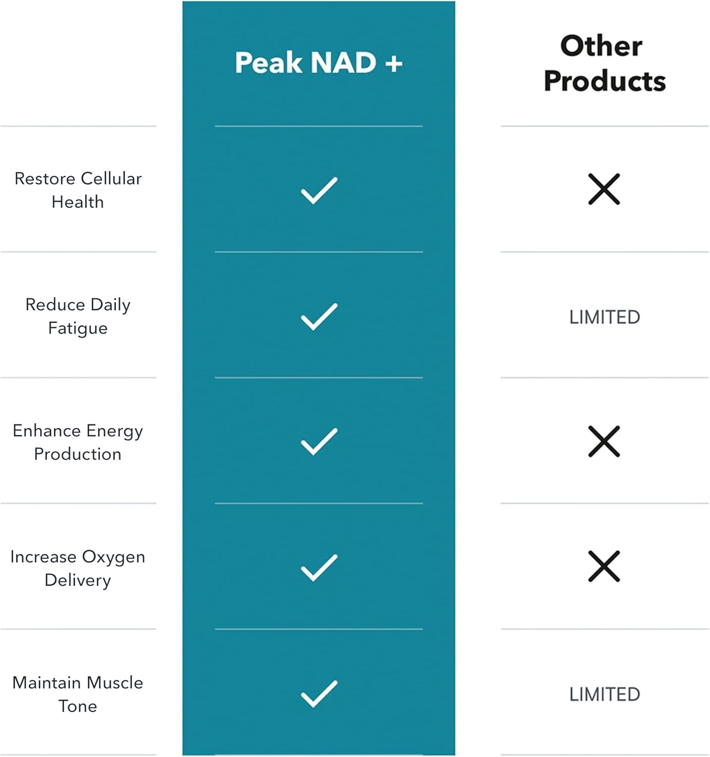 Juvenon Peak NAD+ | Advanced Cellular Health and Regeneration Formula | Boost NAD+ Levels, Support Cellular Vitality, and Promote Natural Renewal