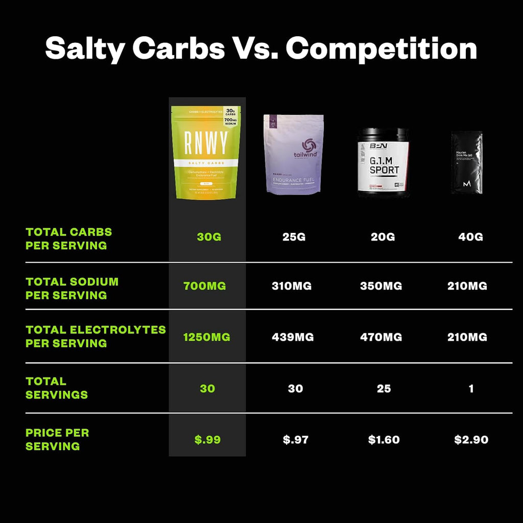 Salty Carbs Electrolyte Drink Mix 30g Dual-Action Carbs + 700mg Sodium – Endurance Fuel for Runs, Rides and Races – Gluten-Free, Dairy-Free, Non-GMO (30 Servings, Melon)