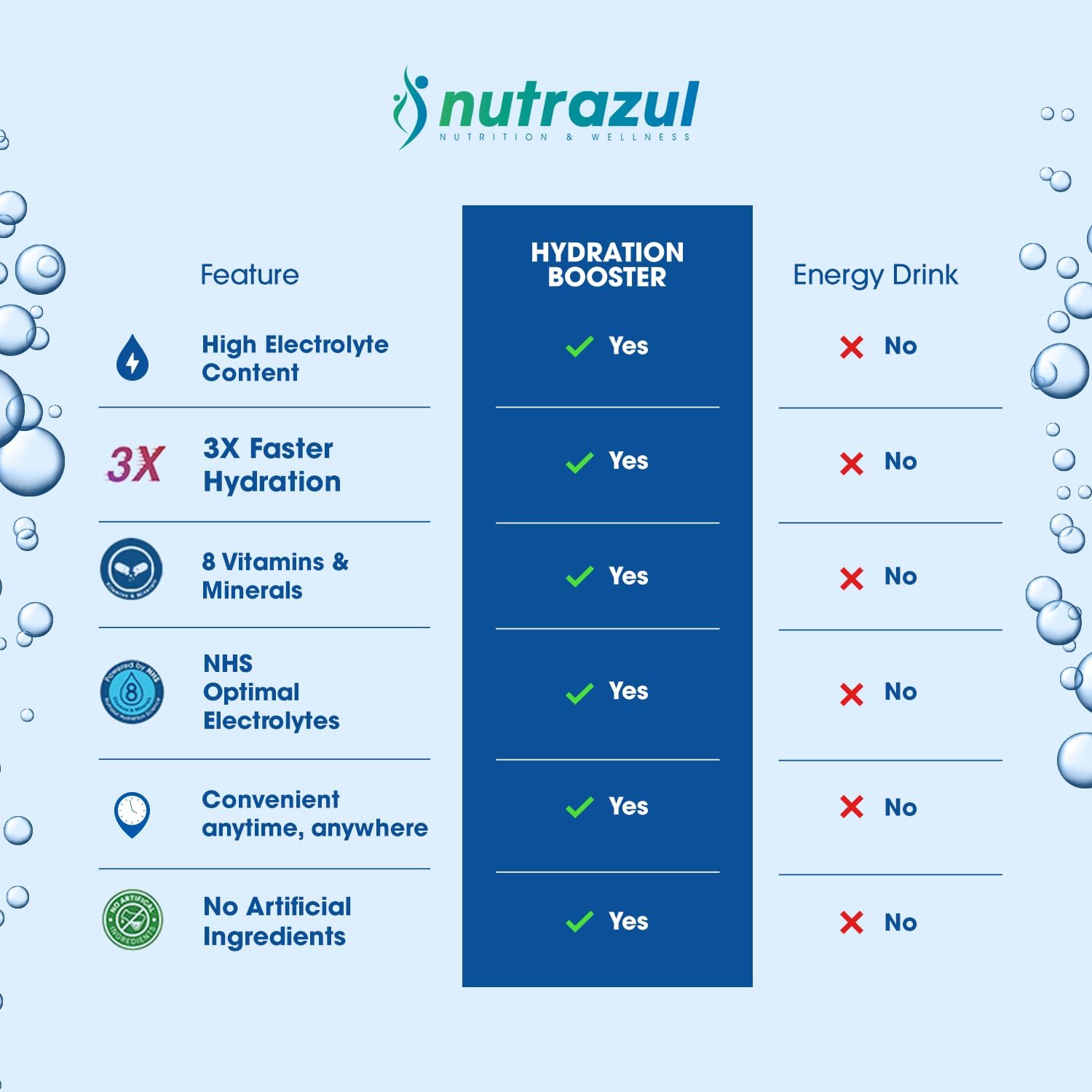 nutrazul Hydration Booster, Electrolytes Powder Sticks with Sodium, Potassium, Vitamin B6 & B12, No Artificial Sweeteners, Acai Berry Flavor, 30 Sticks