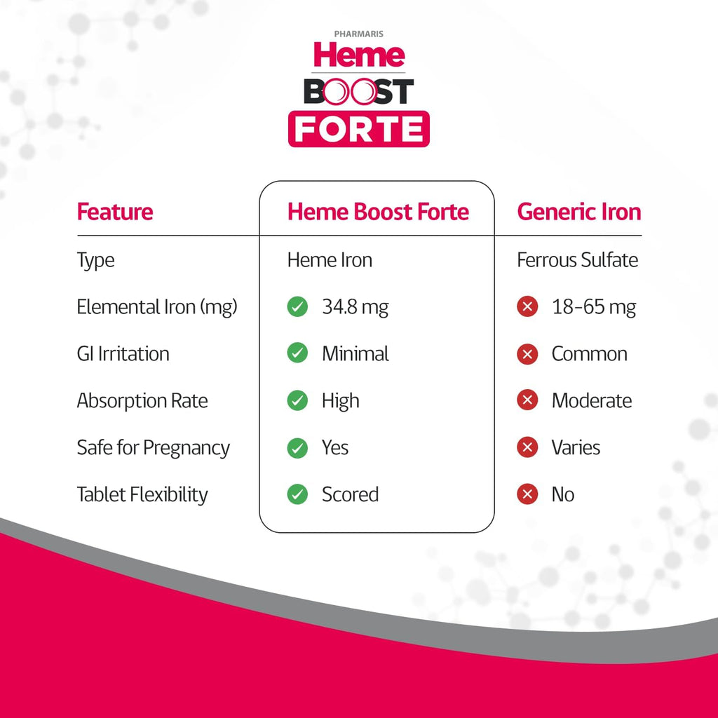 Hemeboost Forte 34.8 mg (696 mg Heme Iron) I 30 Tablets I High Potency Natural Iron Supplement I High Absorption & Gentle on Stomach I Iron Pills for Adults & Safe for Use in Pregnancy