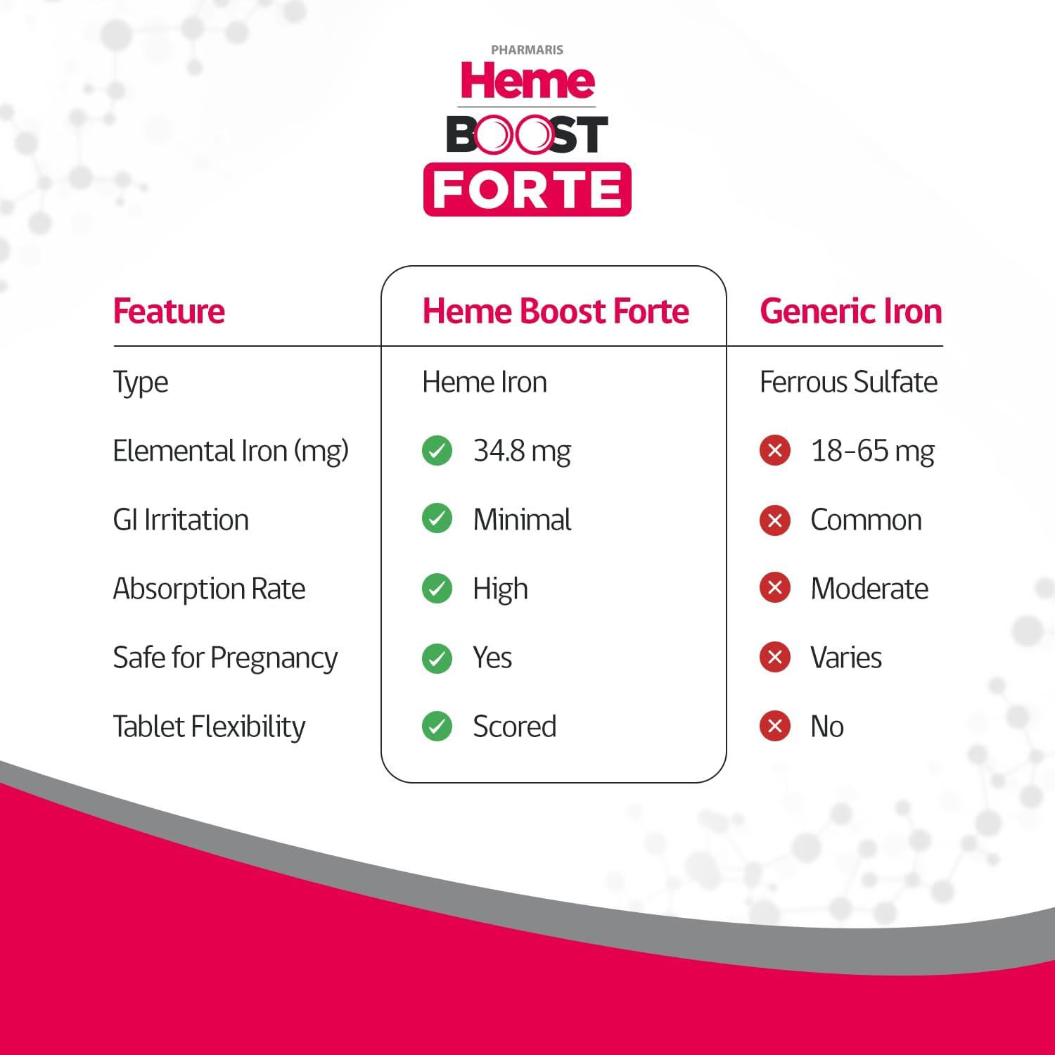 Hemeboost Forte 34.8 mg (696 mg Heme Iron) I 30 Tablets I High Potency Natural Iron Supplement I High Absorption & Gentle on Stomach I Iron Pills for Adults & Safe for Use in Pregnancy
