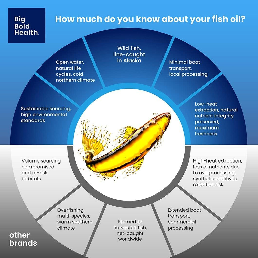 Skin & Eye Health | Wild Alaskan Salmon Oil with Astaxanthin | Lutein | Pro-Resolving Mediators | Vitamins A&D | Gluten-Free | 60 Softgels