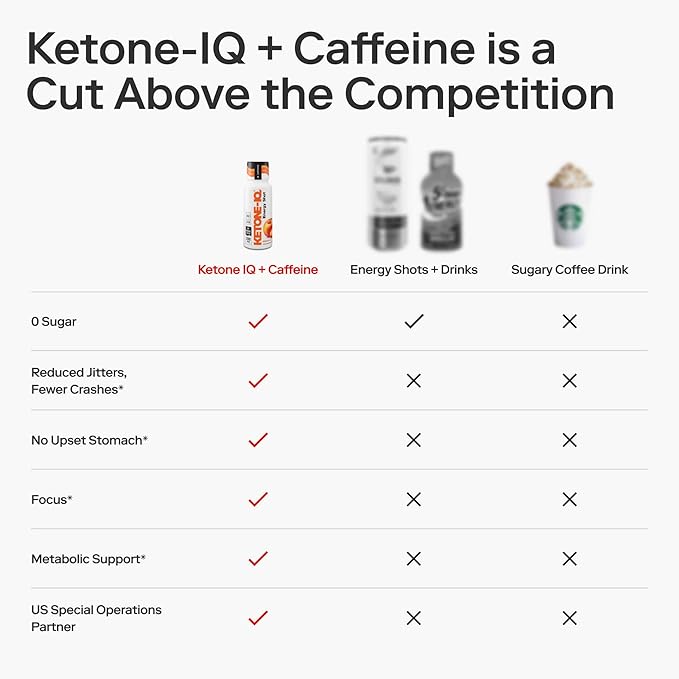 Ketone-IQ Ketone Energy Shots - 100mg Green Tea Caffeine, 5g Exogenous Ketones, and B Vitamins - 24 On The Go Caffeine Shots - Fast Acting Energy Drink (Peach)