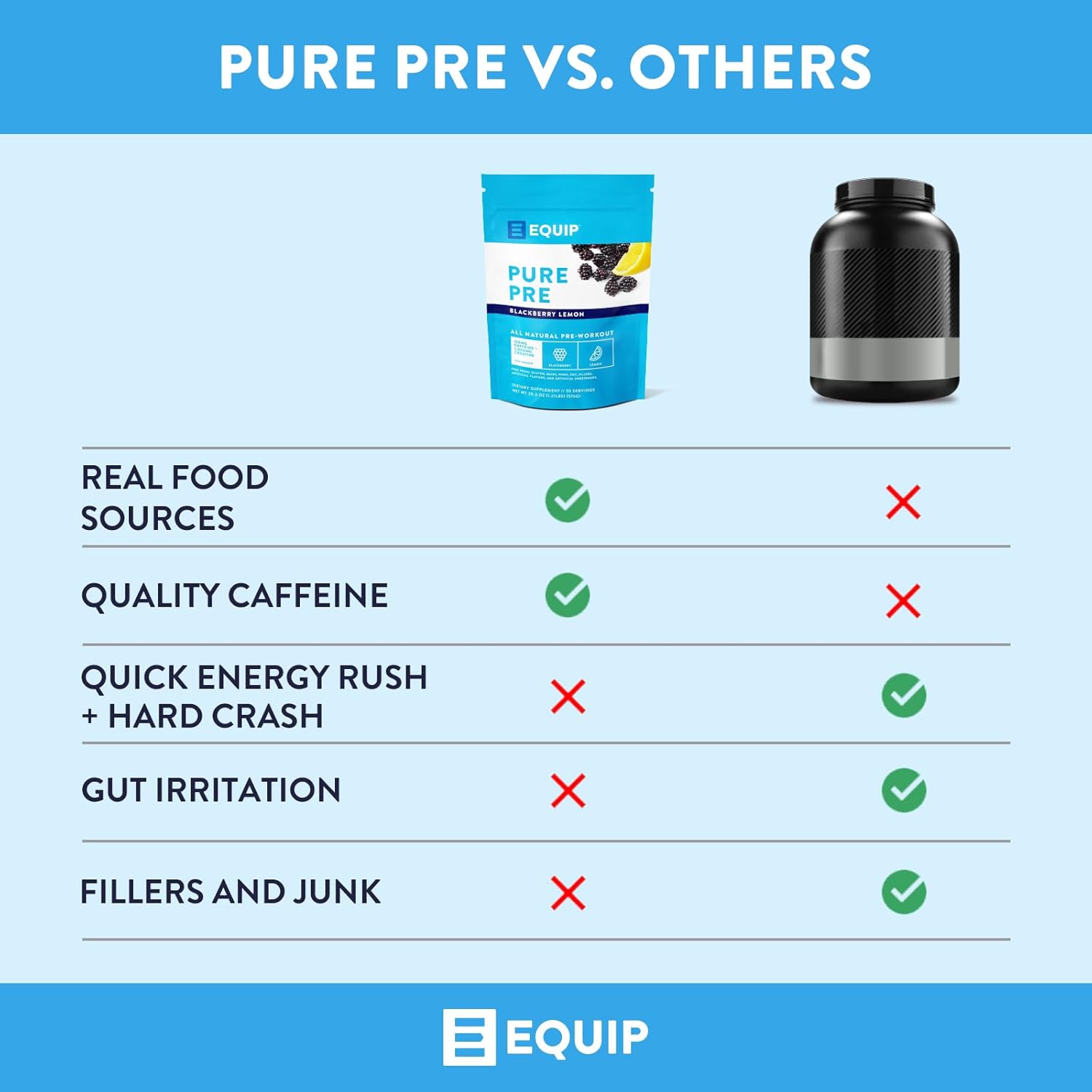 Equip Foods Pure Pre All Natural Pre-Workout Powder | Green Tea Caffeine, Sea Salt, EAA, Vitamin C, B6, B12, L-carnitine, Agnine | Naturally Boosts Workouts | 30 Servings, BlackBerry Lemon Caffeinated