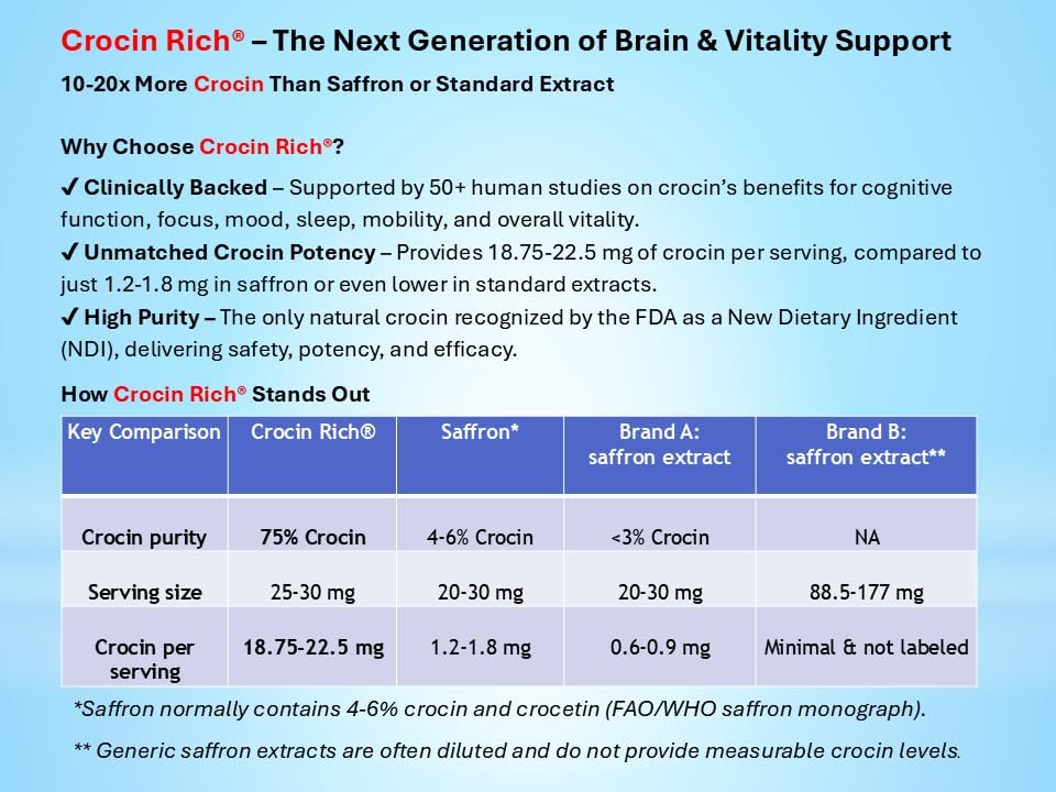 CROCIN RICH Plus: Memory, Focus, Clarity, & Vitality - Patented High Potency Brain Supplement for Cognitive & Motor Support, Balance, Mood, Sleep Quality - Neuroprotection, Healthy Aging - 60 Tablets