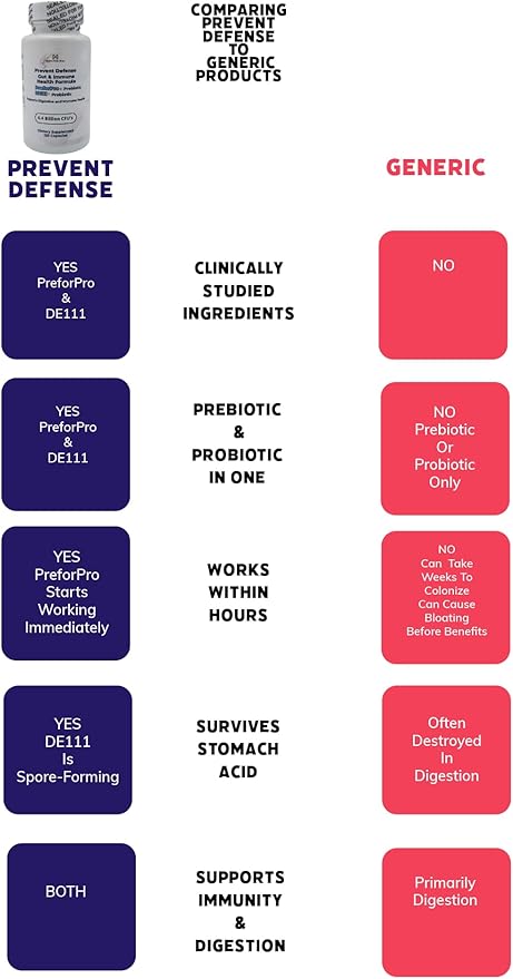 Prevent Defense Gut & Immune Health Formula - PreforPro Prebiotic + DE111 Probiotic - Digestive & Immune Support - 4.4 Billion CFU's - 120 Capsules