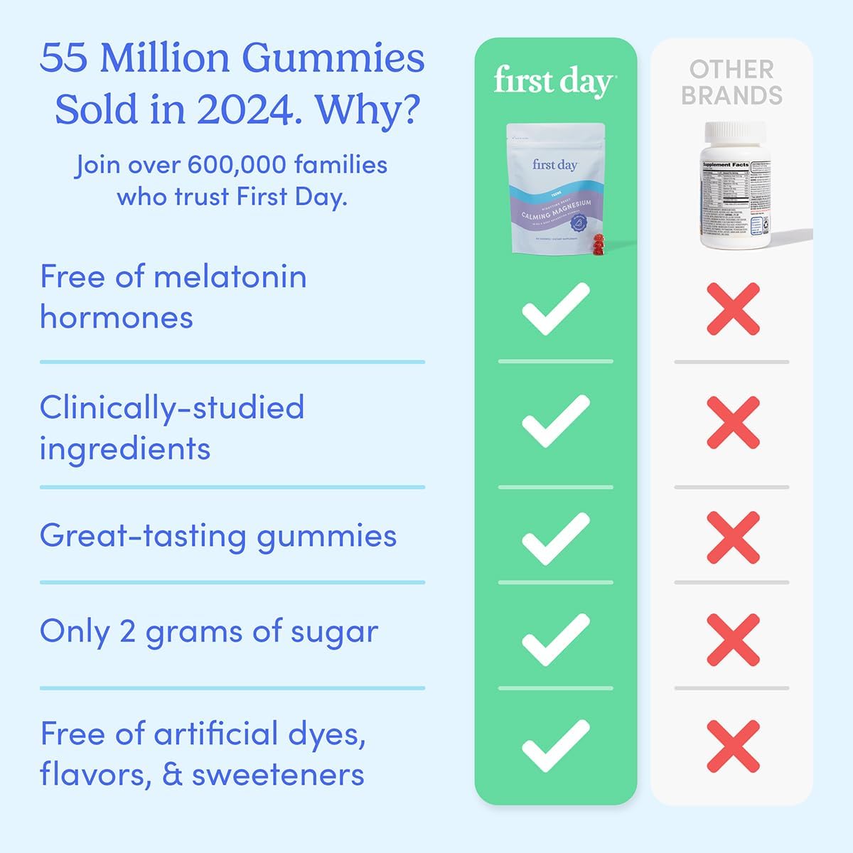 First Day Teens’ Nighttime Reset Calming Magnesium Gummies – Sleep Aid Supports Peaceful Rest, Balanced Mood & Energy – Supplement with Magnesium Citrate, Affron & No Melatonin – 30-Day Supply