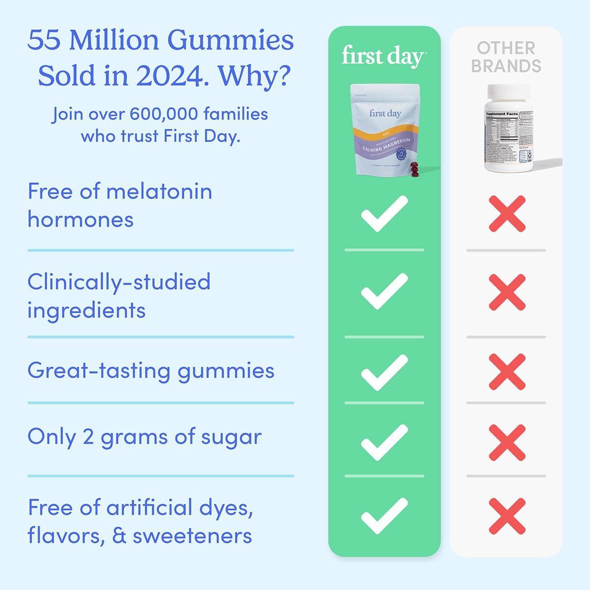 FIRST DAY Magnesium for Kids Gummies – Calm Kids Magnesium Citrate Gummies to Support Sleep & Relaxation – Bedtime Supplement with Suntheanine® L-Theanine, NO Melatonin - Strawberry - 30-Day Supply