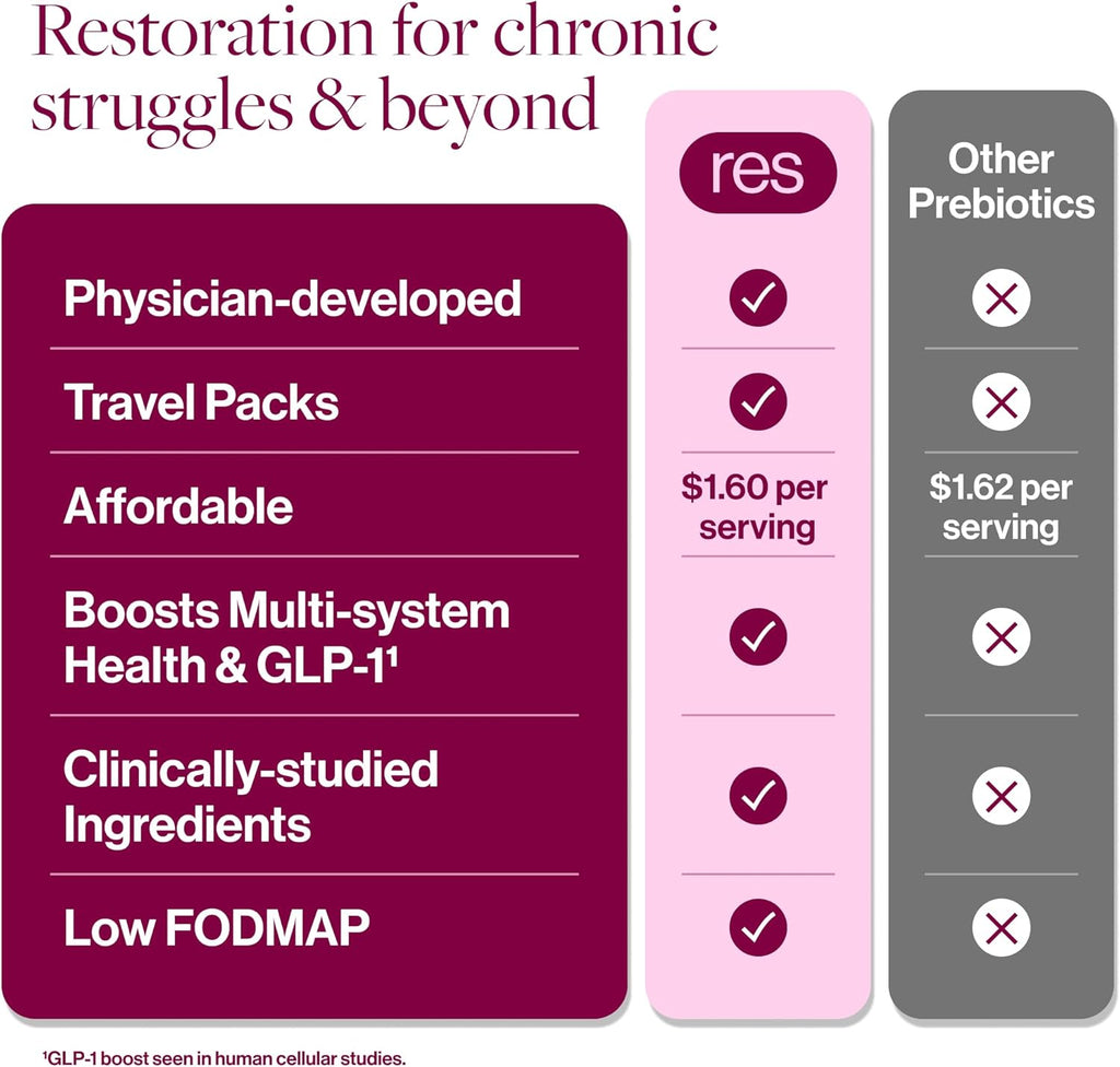 ResBiotic resG prebeet Prebiotic - Fiber Digestion Supplement, Drinkable GLP-1, Powder Packets for Women & Men, On The Go Gut Health Drink Mix, Gluten Free, Sugar Free - 15 Stick Packs