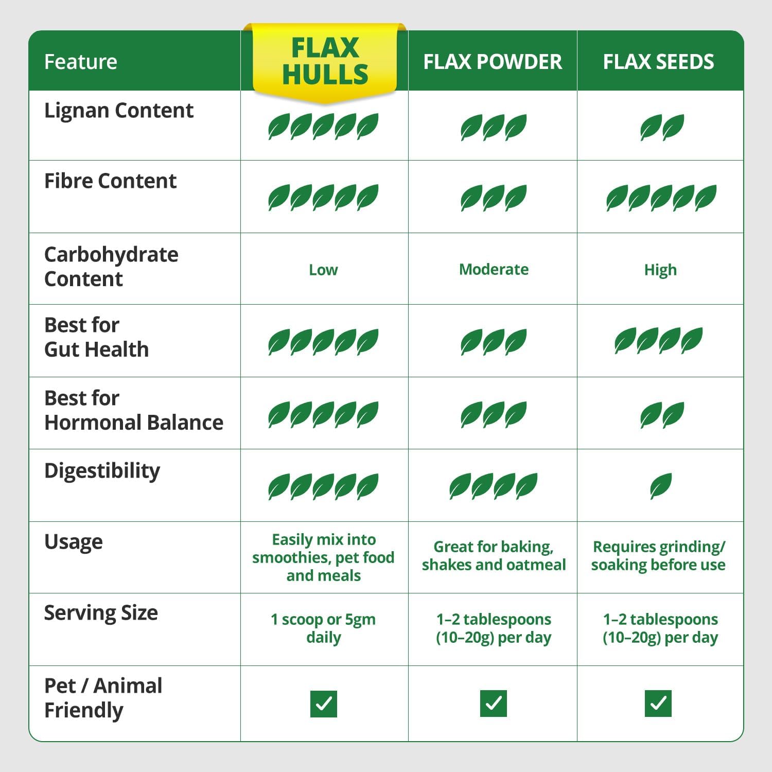 Flax Seed Hull Powder 150g - Flax Seeds Organic High in Lignan SDG for Digestion, Natural Concentrate Flaxseed Shells Only No Flaxseed Oil or Seeds Added, Smoothie Seeds for Daily Nutrition