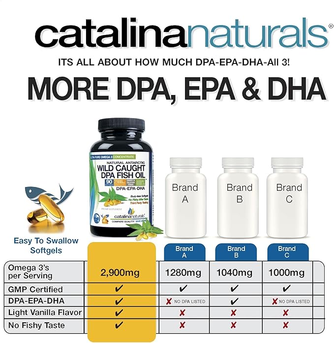Wild Caught Omega-3 DPA Fish Oil - 2900 mg with More DPA, EPA & DHA - 90 SoftGels – Triple Strength Burp-Free