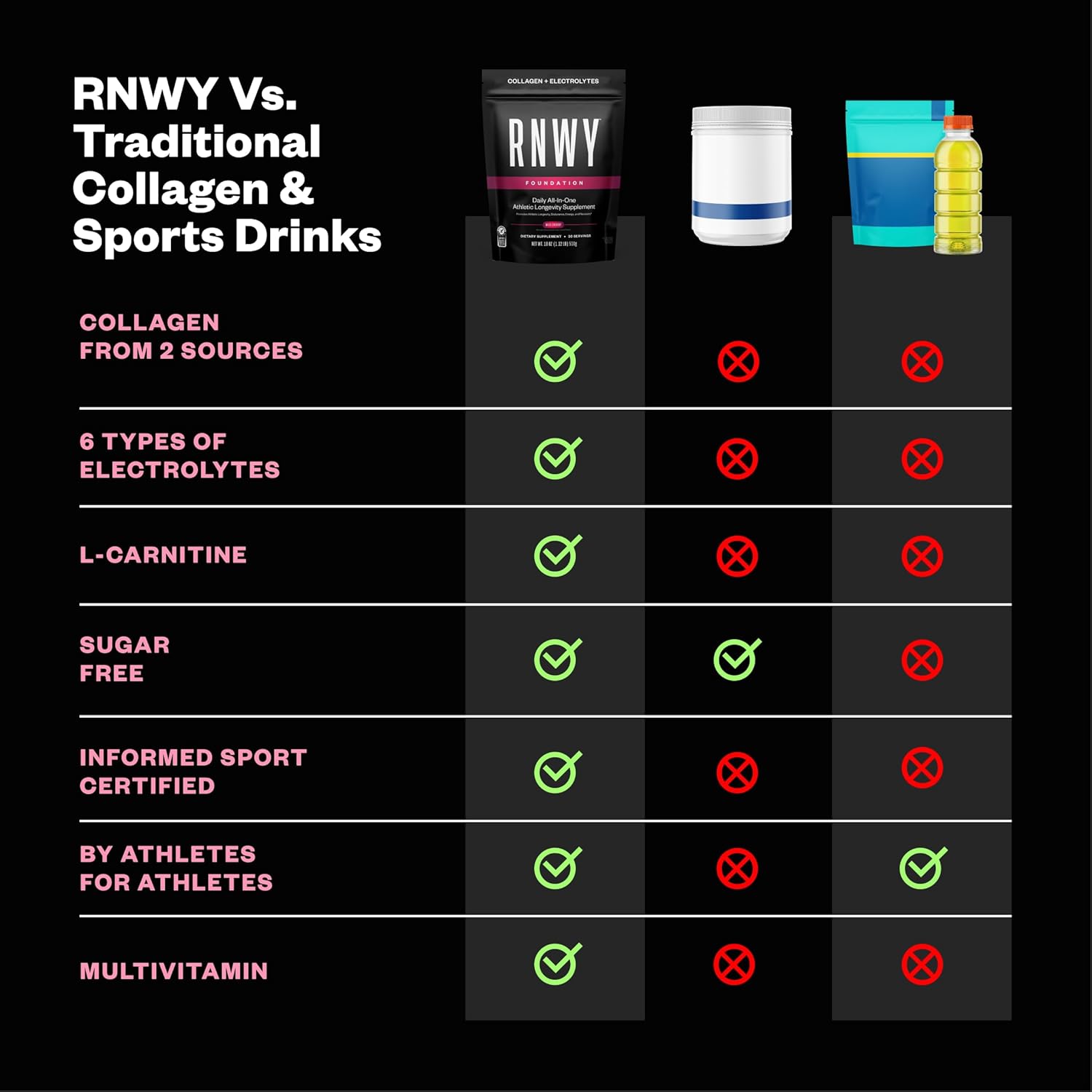 RNWY Foundation Collagen + Hydration Powder, Daily Joint Support with Electrolytes, Wild Cherry, 10g Collagen Peptides, 30 Servings