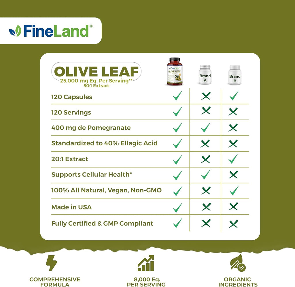 FineLand Olive Leaf Extract 50x – 25,000mg Eq. per Serving | 160 Vegan Caps, Olive Extract with 20% Oleuropein | Herbal Antioxidant Supplement for Circulatory and Immune Support, Made in USA