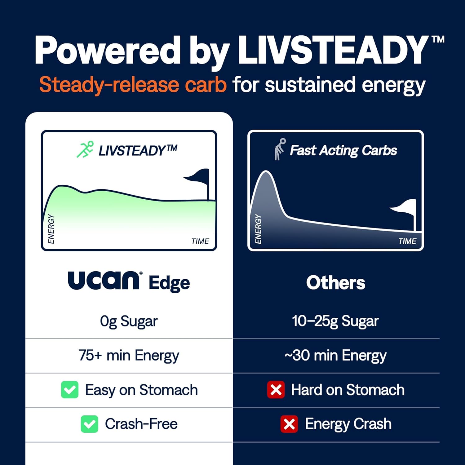 UCAN Edge Energy Gel Shots, Orange Mango (12, 2 Ounce Packets) for Running, Training, Workouts, Fitness, Cycling, Crossfit | Sugar-Free, Vegan, & Keto Friendly Energy