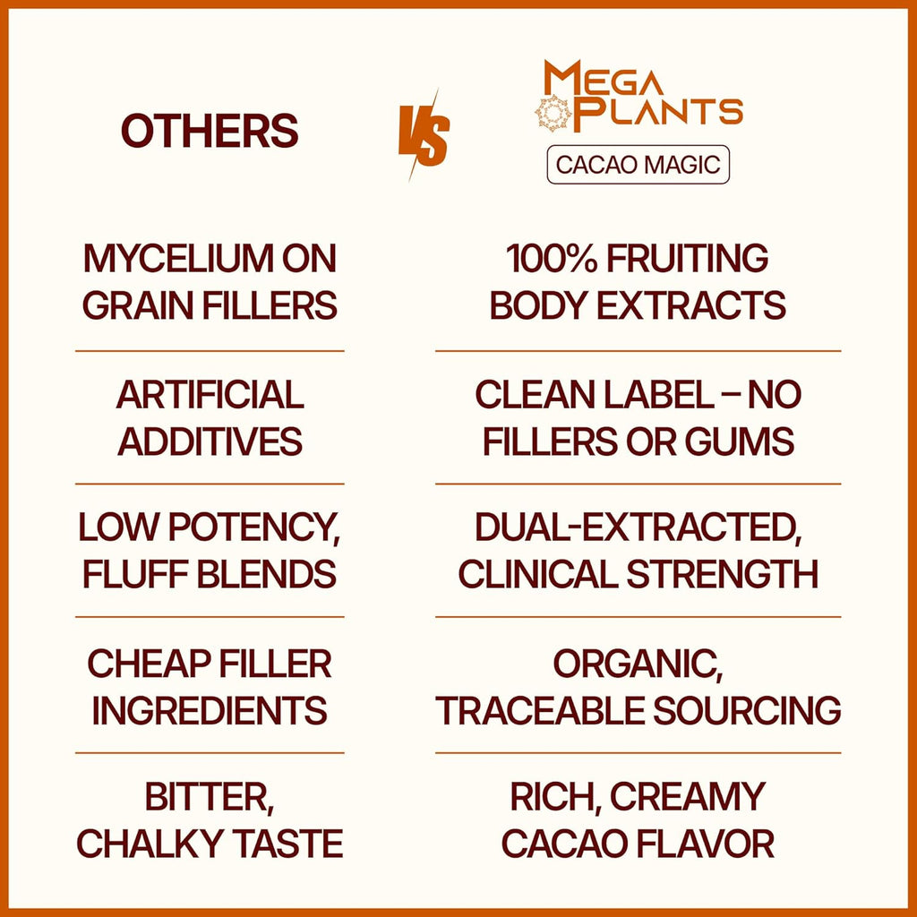 MegaPlants Cacao Magic (50 Servings) | Superfood 5 Mushroom Blend | Lions Mane, Reishi, Chaga, Cordyceps, Turkey Tail | Smoothie, Hot Chocolate, Coffee Alternative
