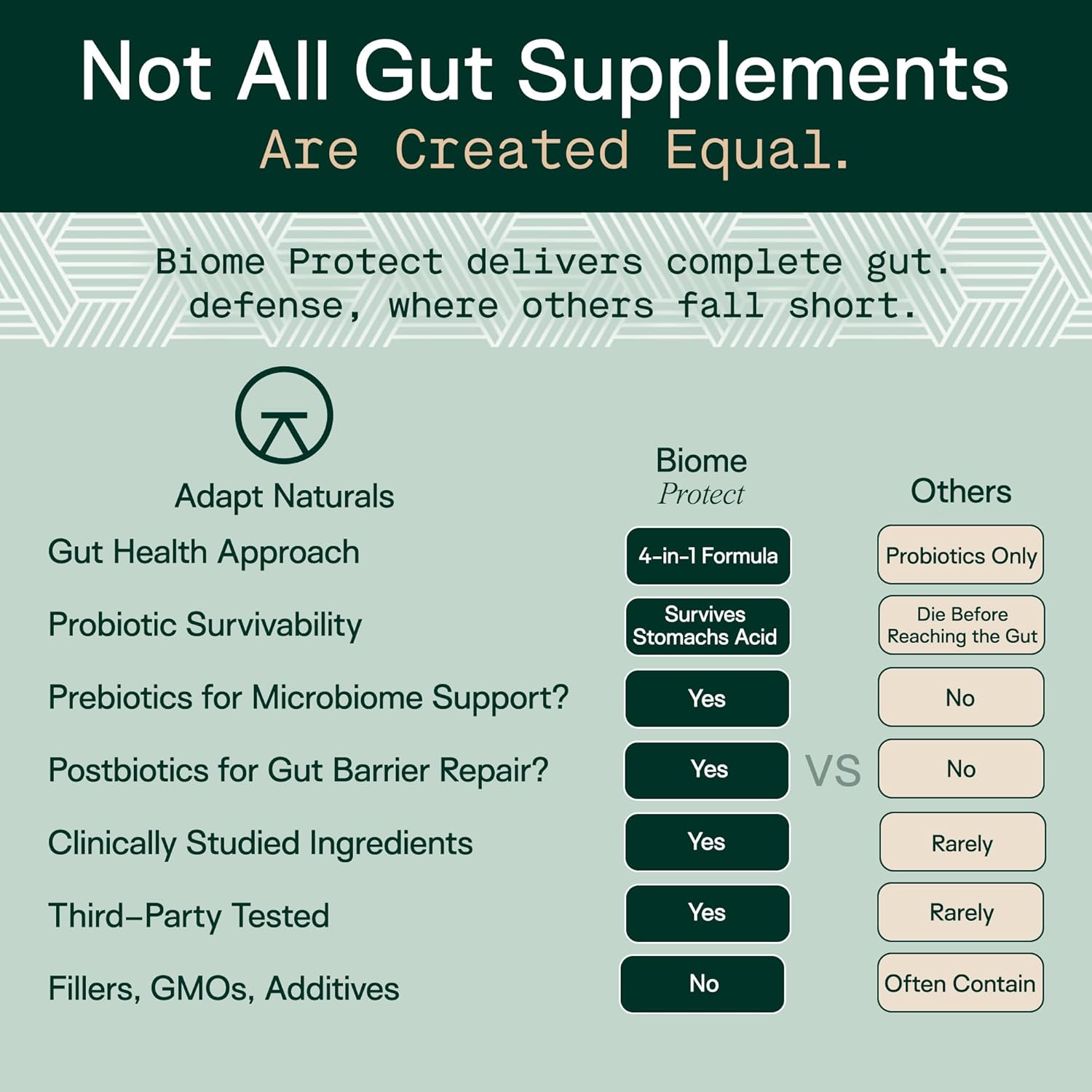 Adapt Naturals 4-in-1 Biome Protect Prebiotics, Probiotics Supplement Postbiotics & Polyphenols for Microbiome, Gut Health & Defense for Women & Men, 60 Day Supply