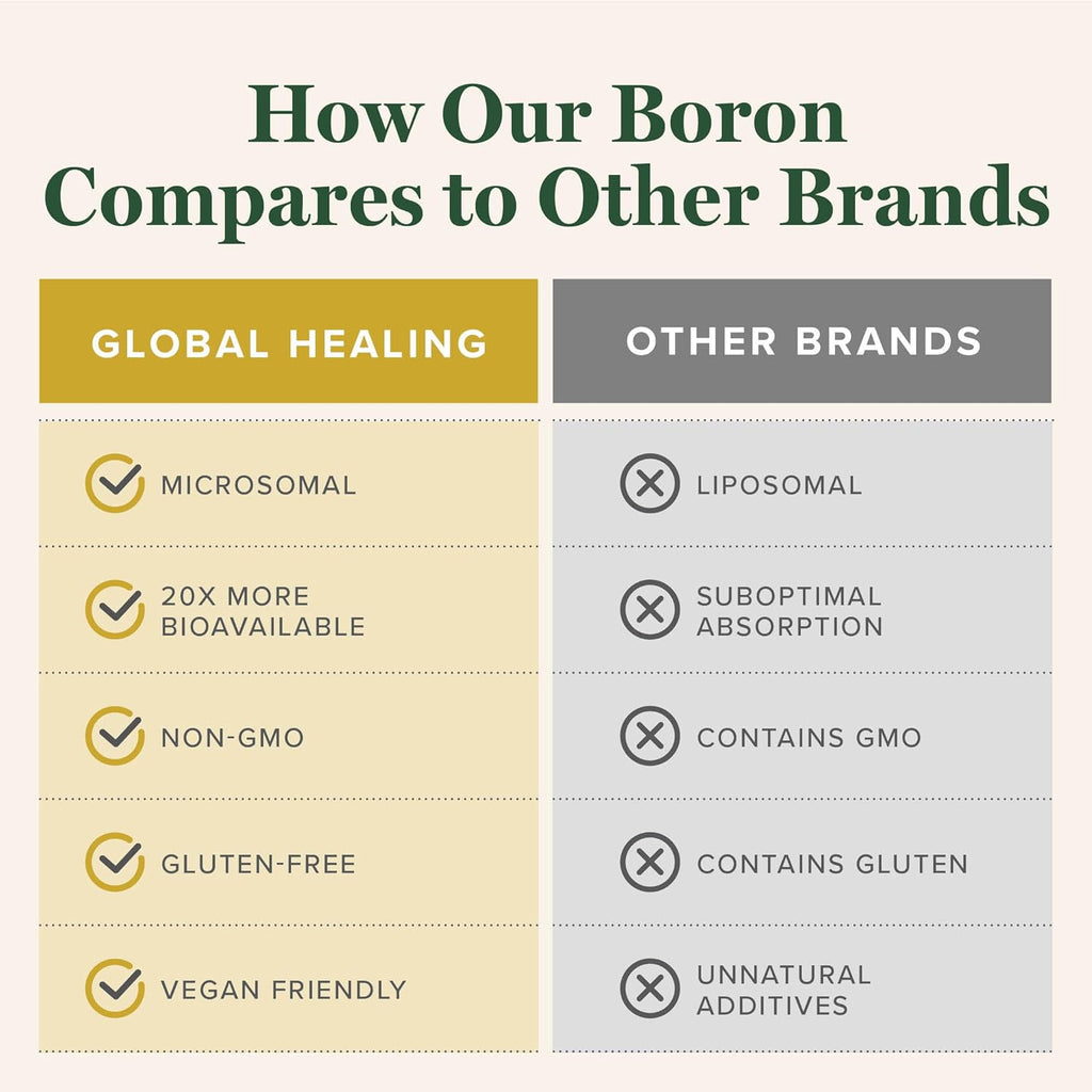 Global Healing Center - Boron Supplement for Men and Women - More Bioavailable Than Liposomal for Bone Health, Metabolism, and Enhanced Magnesium Absorption, 5 mg (2 Oz)
