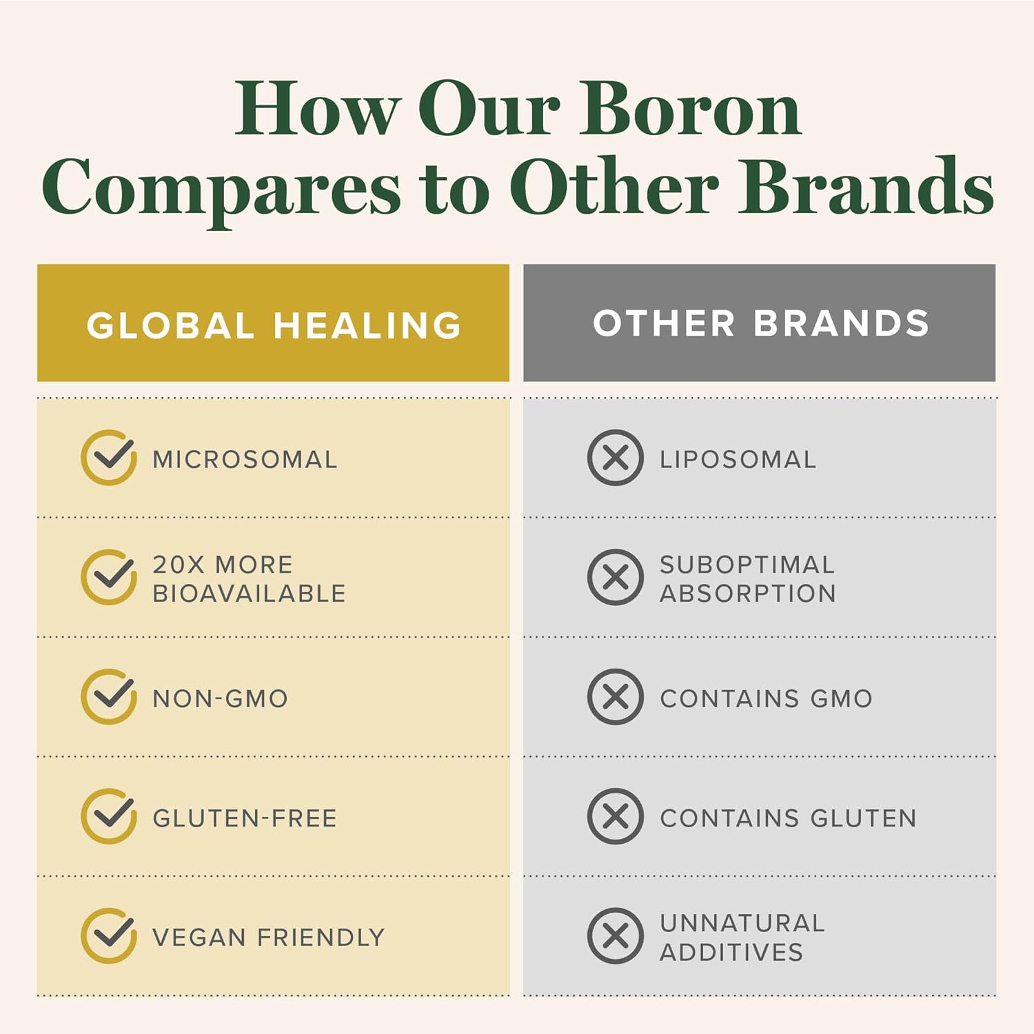 Global Healing Center - Boron Supplement for Men and Women - More Bioavailable Than Liposomal for Bone Health, Metabolism, and Enhanced Magnesium Absorption, 5 mg (2 Oz)