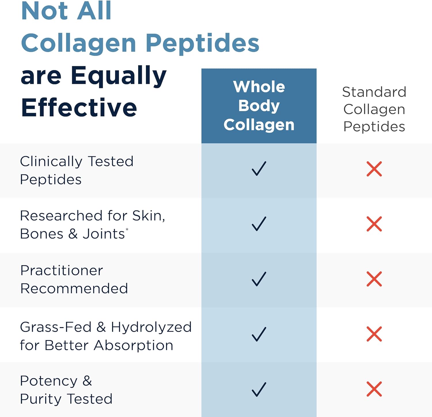 Designs for Health Whole Body Collagen Powder - Hydrolyzed Collagen Peptides Powder for Skin, Joint + Bone Health - Fortigel, Fortibone & Verisol Collagen for Women & Men, Unflavored (10 Packets)