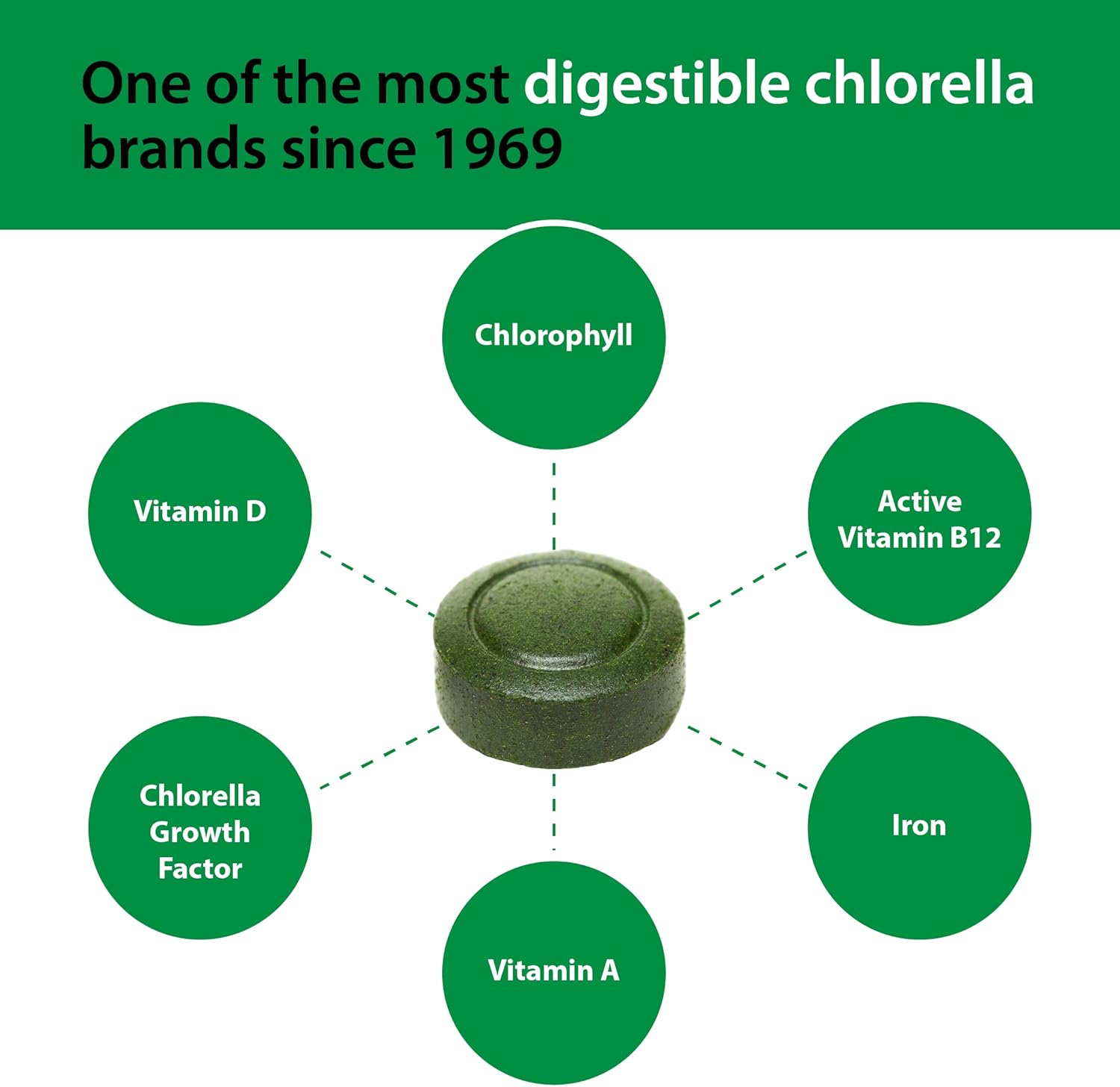 Sun Chlorella 200 mg Green Algae Superfood Supplement - Pulverized Cell Wall - Chlorophyll, CGF, Active B12, Iron, Protein - Non-GMO - 1500 Tablets