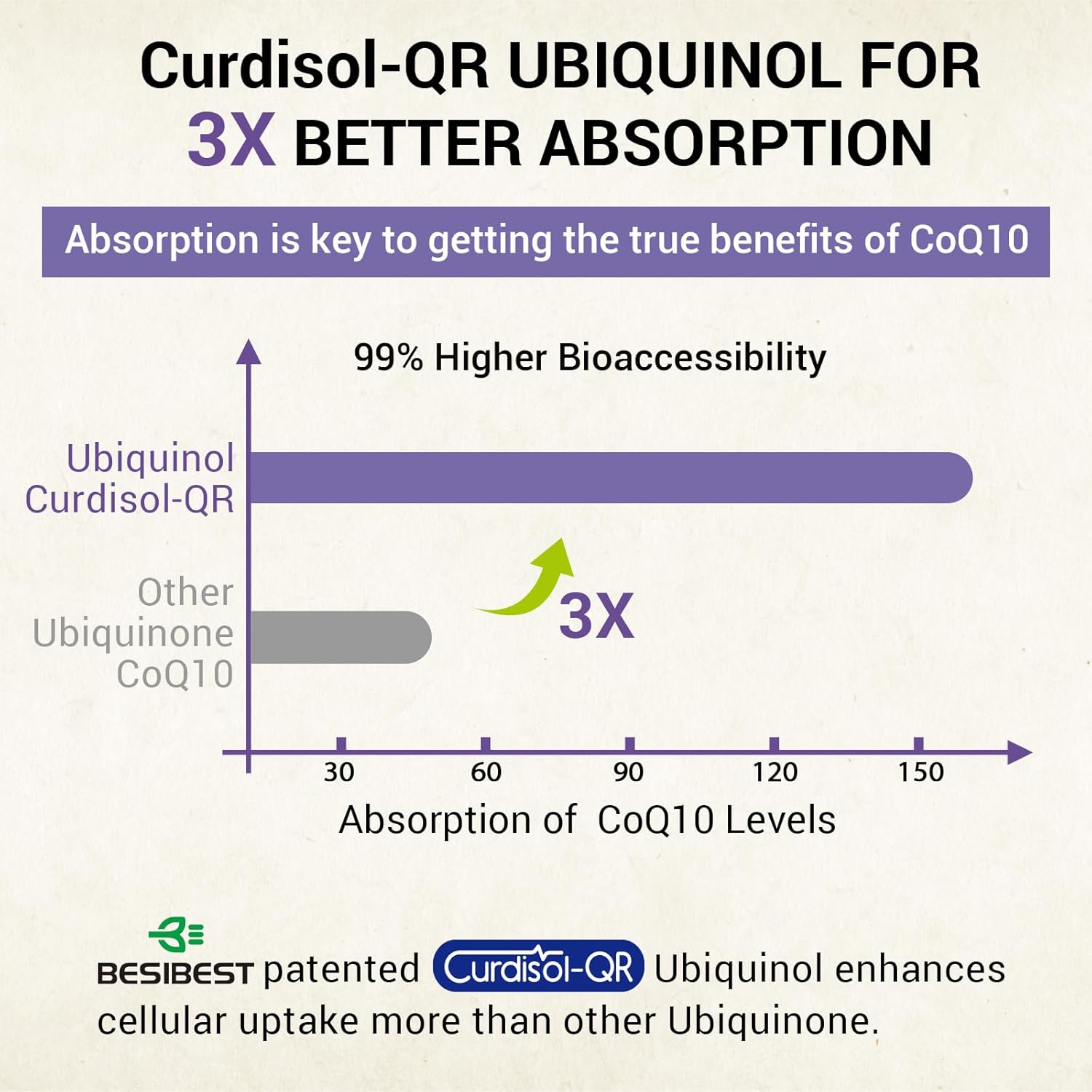 Liposomal Ubiquinol CoQ10 800 MG Softgel, High Absorption CoQ10 Ubiquinol Supplement, Active Coenzyme Q10 800mg, Powerful Antioxidant for Heart & Brain Function, Energy Production, 600 Vegan Softgels