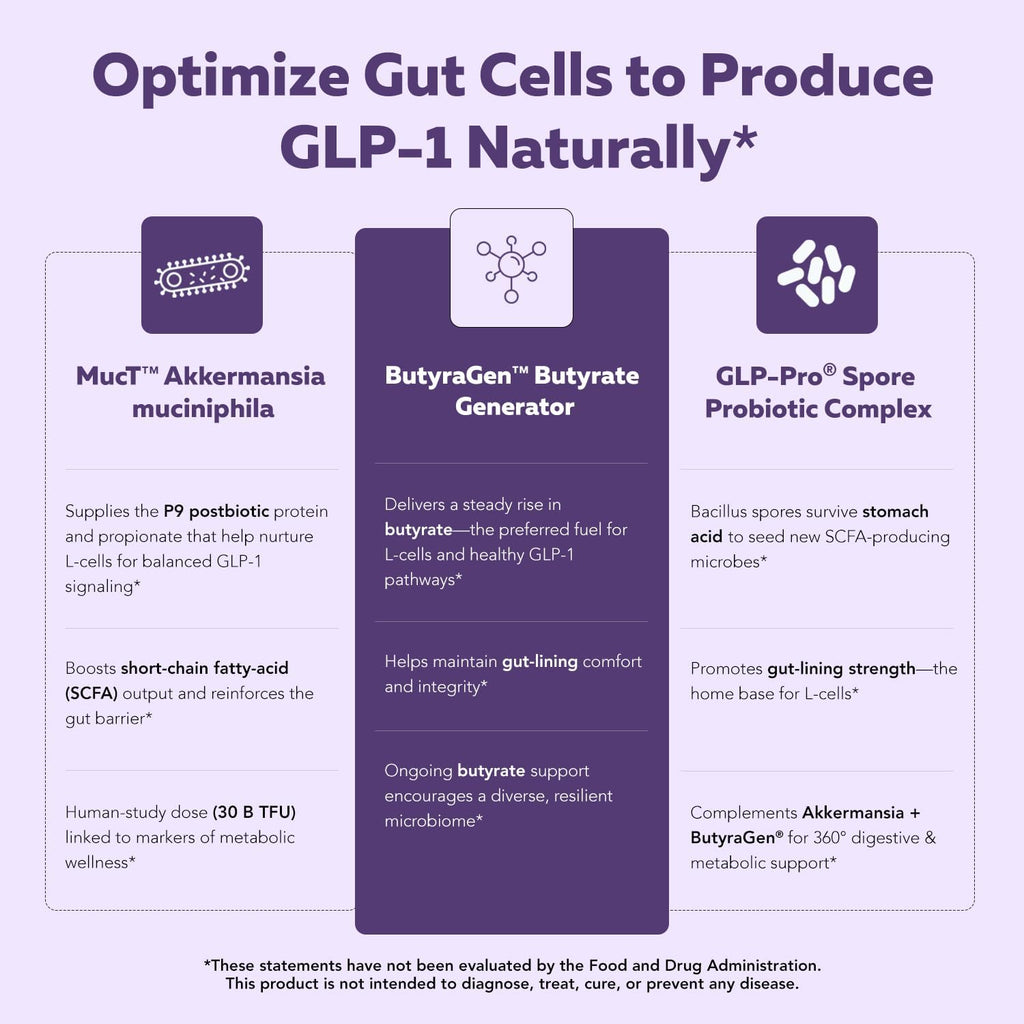 GLP-Pro™: Probiotic & Postbiotic Blend for Natural GLP-1 Support — Akkermansia MucT™, ButyraGen® Butyrate Generator & Spore Bacillus — Healthy Appetite, SCFA & Metabolic Balance — 30 Count