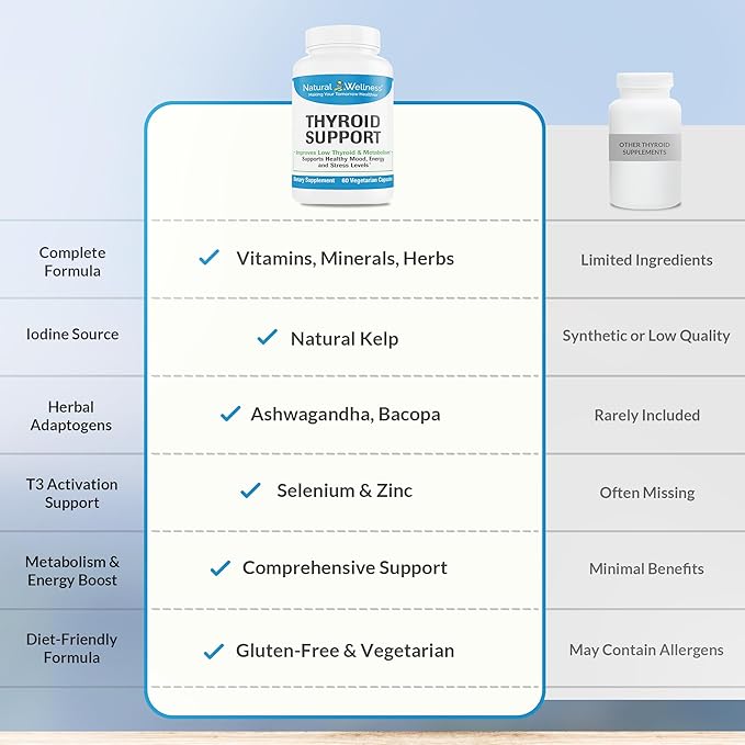 Natural Wellness Thyroid Support – Iodine, Selenium & L-Tyrosine Supplement for Healthy Thyroid Function, Energy, and Metabolism – Thyroid Support for Women & Men – 60 Vegetarian Capsules