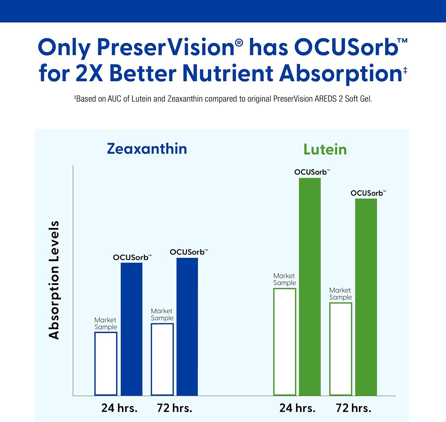 PreserVision AREDS 2 Eye Vitamins, #1 Eye Doctor Recommended Brand, Lutein and Zeaxanthin Supplement with Vitamin C, Vitamin E, Zinc, and Copper, 90 Softgels (Minigels)