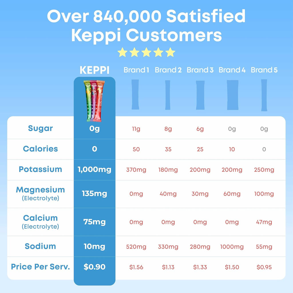 Keppi Electrolytes Powder Packets Assorted Flavors – Sugar Free Hydration Drink Mix with Potassium, Magnesium, Sodium – 30 Hydration Packets – Keto, Vegan, Fasting-Friendly, Zero Calorie
