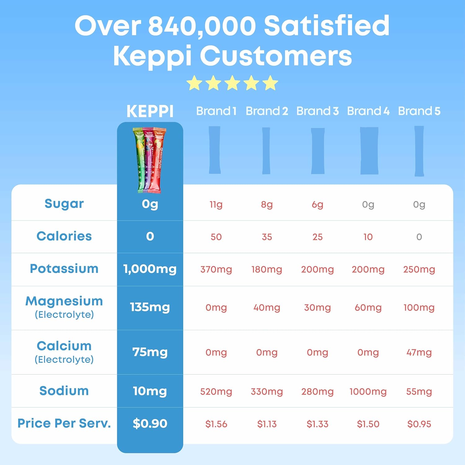 Keppi Electrolytes Powder Packets Assorted Flavors – Sugar Free Hydration Drink Mix with Potassium, Magnesium, Sodium – 30 Hydration Packets – Keto, Vegan, Fasting-Friendly, Zero Calorie