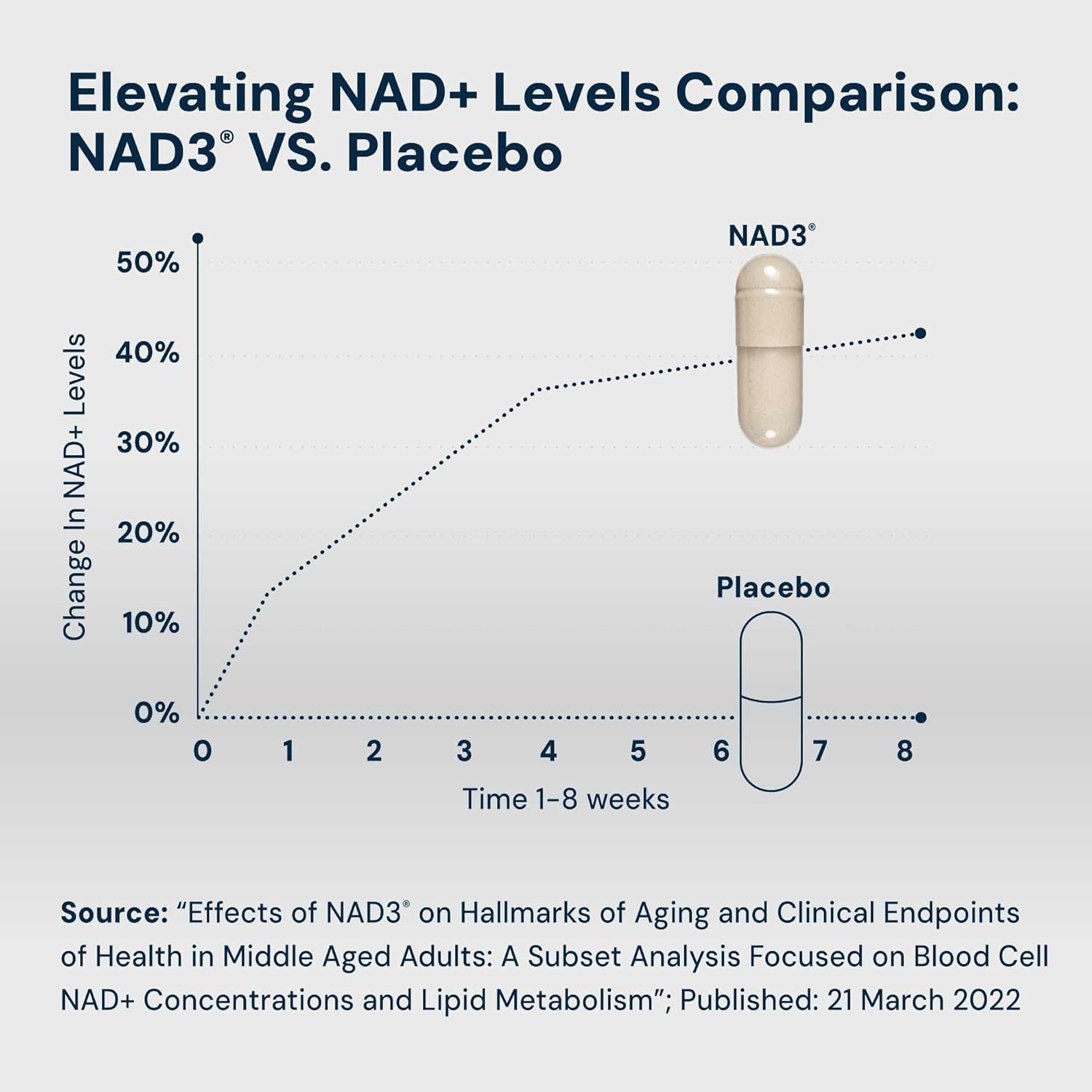 HPN NAD3 Clinical NAD+ Booster, Cellular Health & Natural Energy - NAD Supplement for Healthy Aging, Metabolic Support, NRF2 & Longevity, Nicotinamide Riboside & NMN Alternative, 60ct, 30-Day Supply