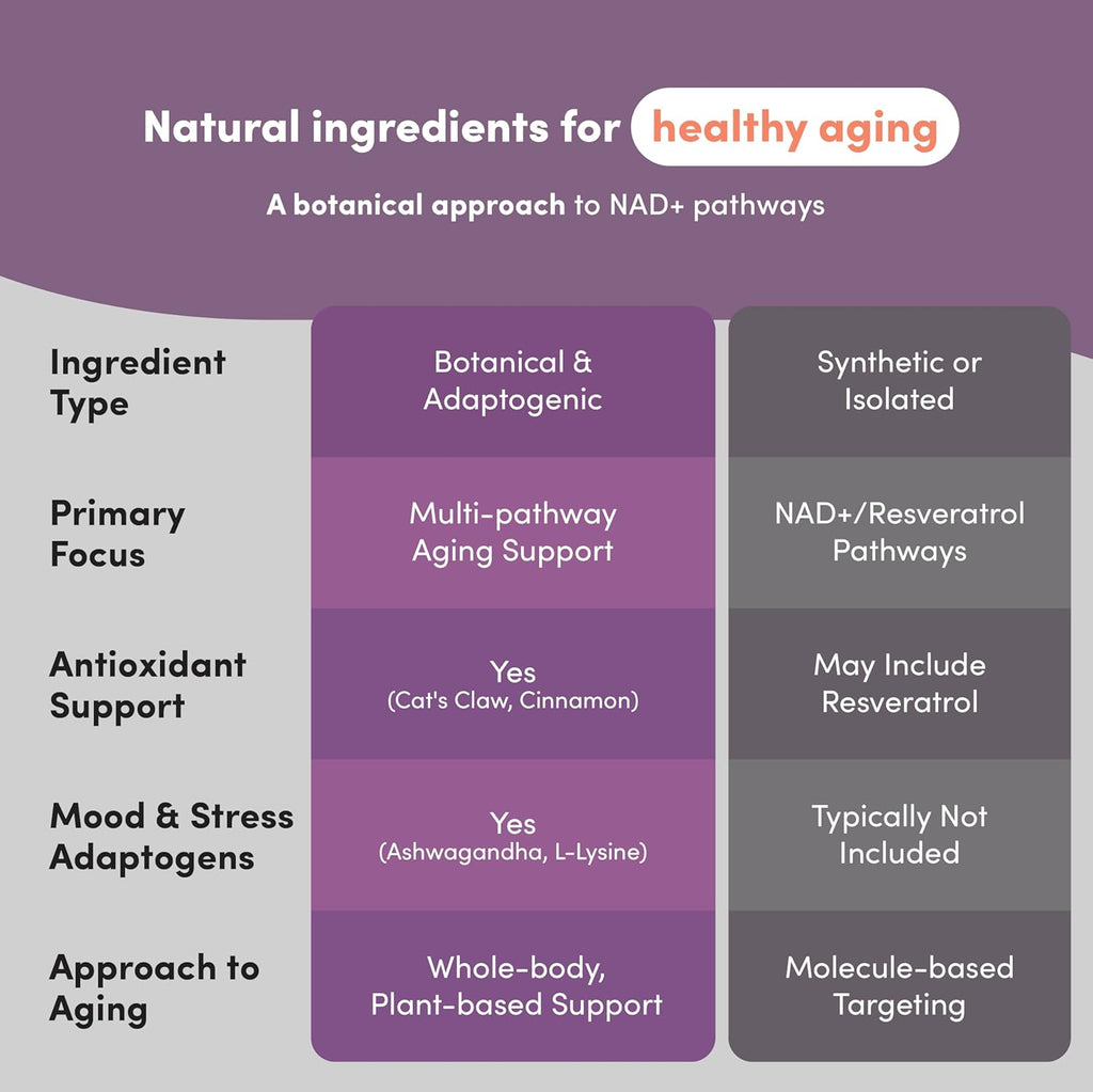 Longevity Peak - Healthy Aging & Cellular Energy Support Supplements for Women & Men - with Ashwagandha, Astragalus, Cat's Claw, Ceylon Cinnamon, L-Lysine, L-Glutamine & More - 60 Capsules