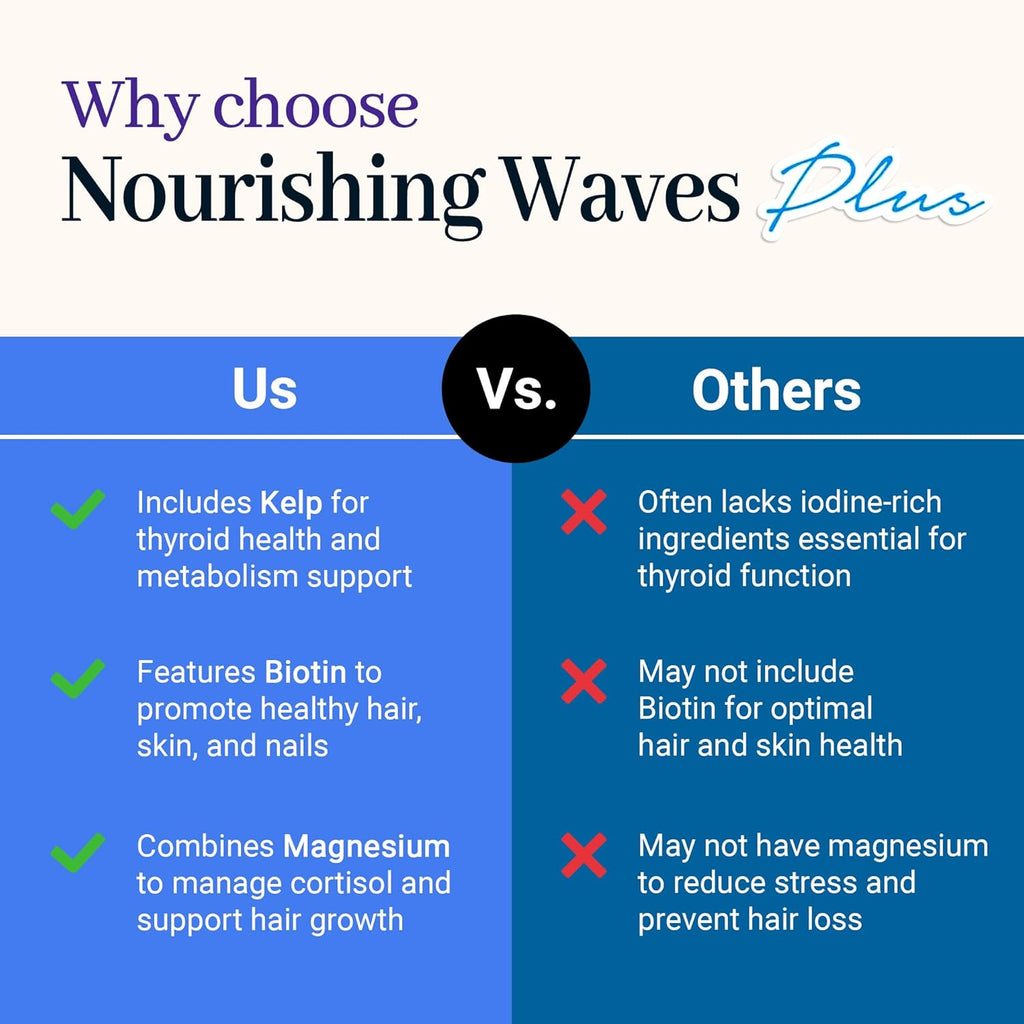 Nourishing Waves Plus - Thyroid Support Supplement with Kelp, Iodine, Selenium & Biotin - Vitamin B Complex (B1, B3, B6) for Healthy Hair, Skin & Nails for Men & Women, Prevent Hair Loss - 60 Capsules