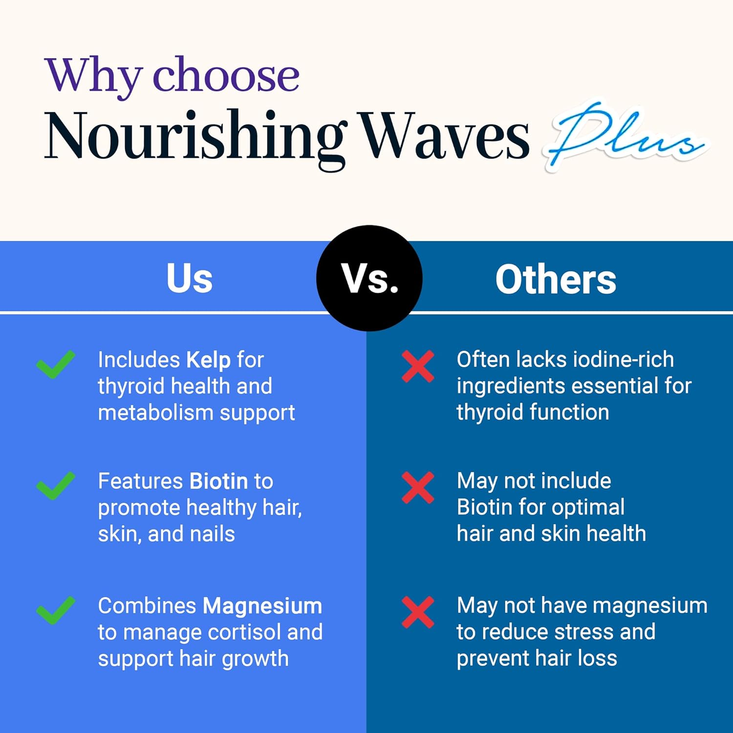 Nourishing Waves Plus - Thyroid Support Supplement with Kelp, Iodine, Selenium & Biotin - Vitamin B Complex (B1, B3, B6) for Healthy Hair, Skin & Nails for Men & Women, Prevent Hair Loss - 60 Capsules