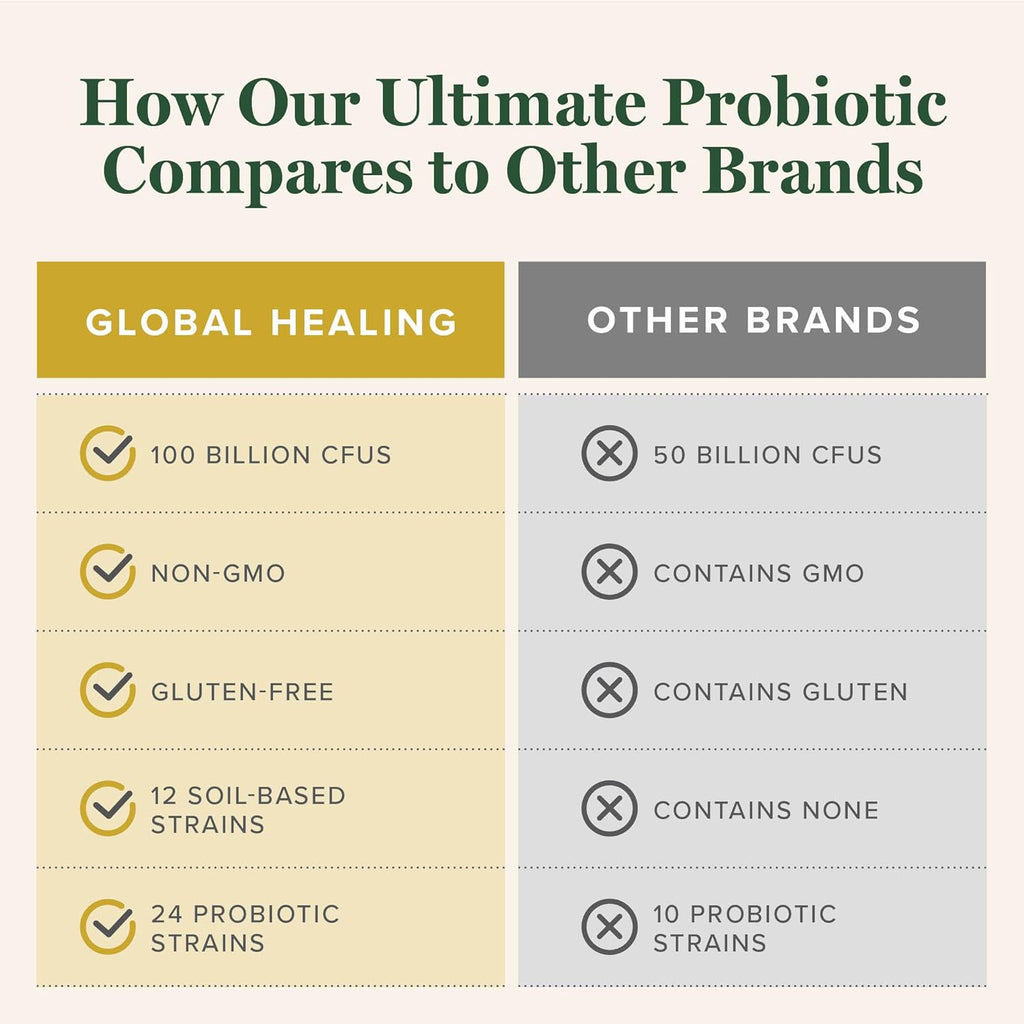 Global Healing Center - Ultimate Probiotic Blend Supplement (Floratrex) with Prebiotics for Healthy Digestion, Digestive Tract, & Immune System, Men & Women, 100 Billion CFU, 36 Strains (60 Capsules)