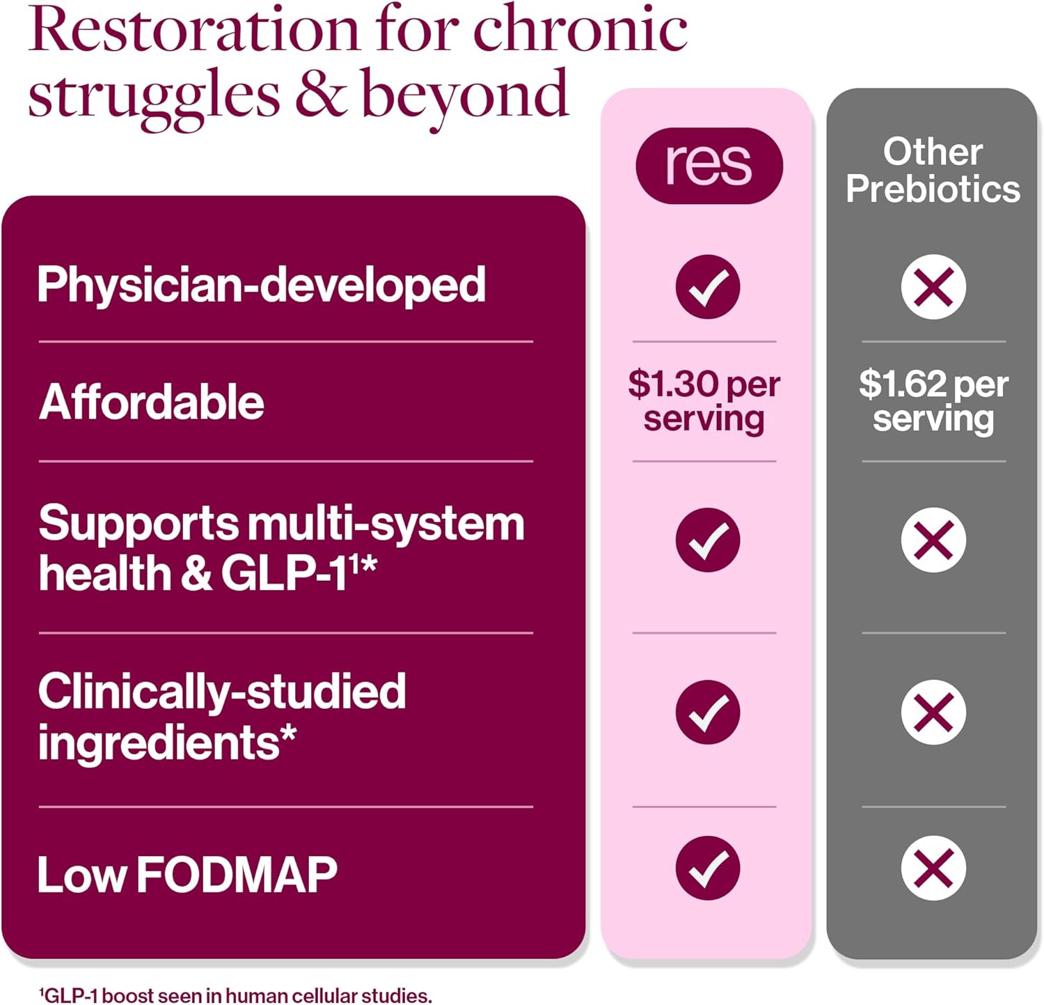 resG prebeet Prebiotic - Fiber Digestion Supplement, Drinkable GLP-1, Powder Packets for Women & Men, On The Go Gut Health Drink Mix, Gluten Free, Sugar Free - 30 Stick Packs