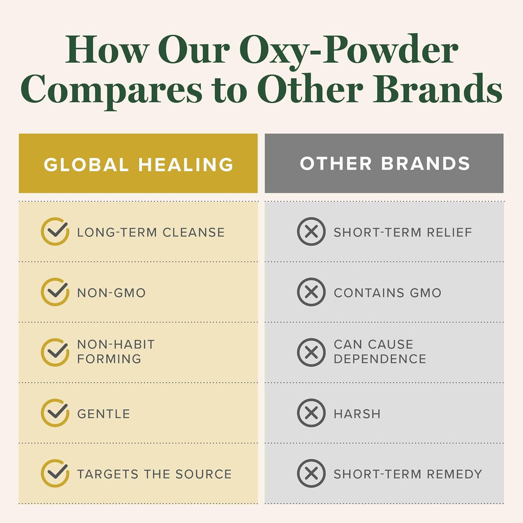 Global Healing Oxy-Powder Colon Cleanse, Constipation Relief for Women & Men, Magnesium Oxide Colon Cleanser & Detox for Weight Loss, Gut Cleanse Detox for Women and Men