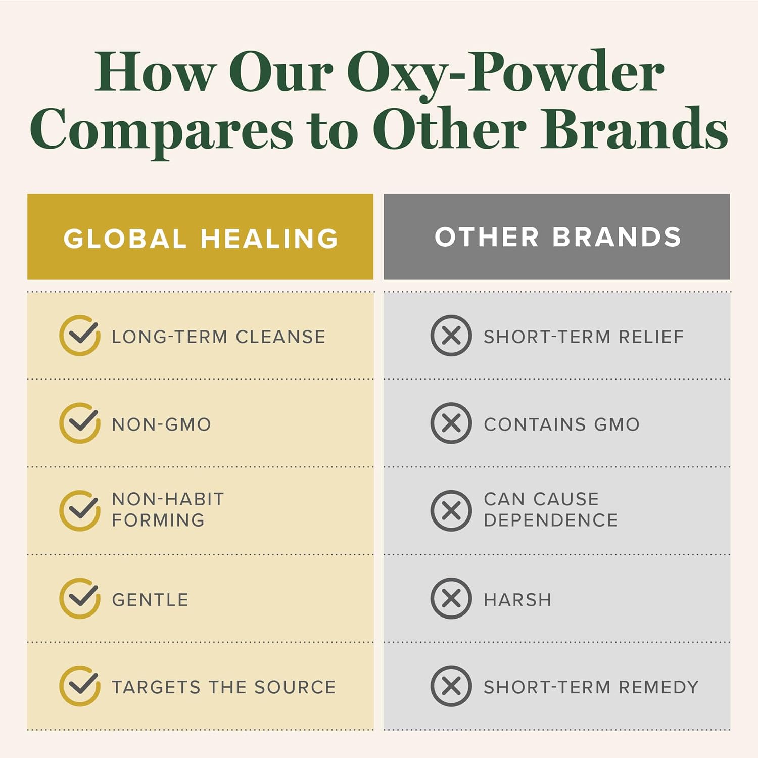 Global Healing Center Oxy-Powder Oxygen Based Safe and Natural Colon Cleanser and Relief from Occasional Constipation (120 Capsules)(Packaging may vary)