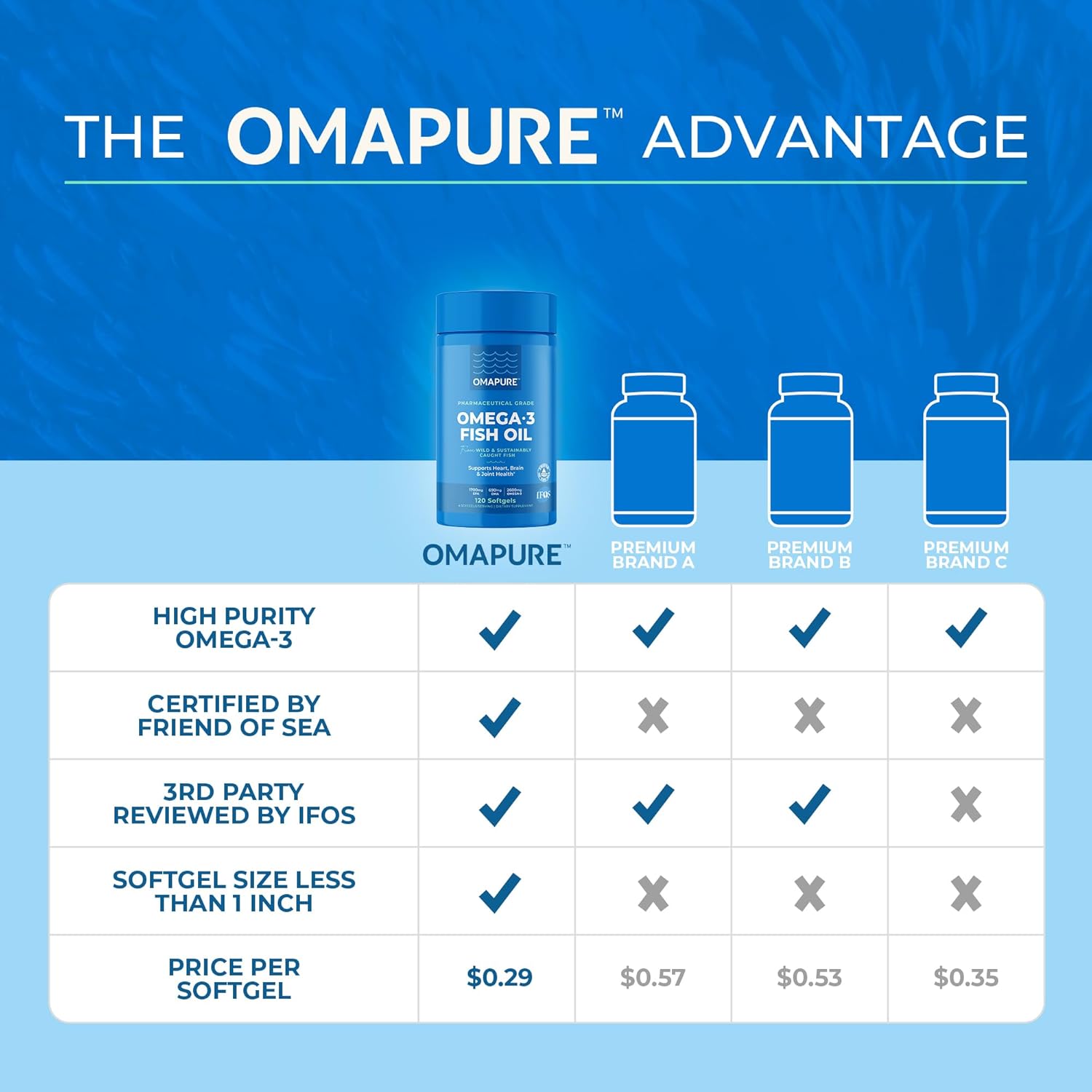 OMAPURE Fish Oil Supplements with Omega 3 Fatty Acids (5 Bottle, 120 Softgels) - High EPA, DHA, & IFOS Fish Oil Pills Support Heart & Joint Health - Burpless - Promotes Brain Function