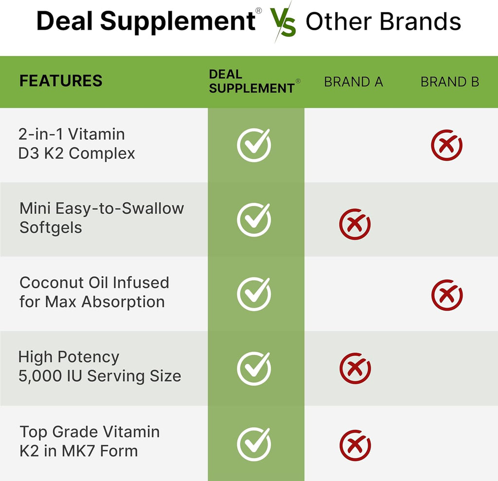 DEAL SUPPLEMENT Vitamin D3 5,000 IU + K2 MK7 100mcg Softgels | 2-in-1 Complex with Virgin Coconut Oil | Supports Heart, Bone, Teeth & Immune Health | Easy to Swallow