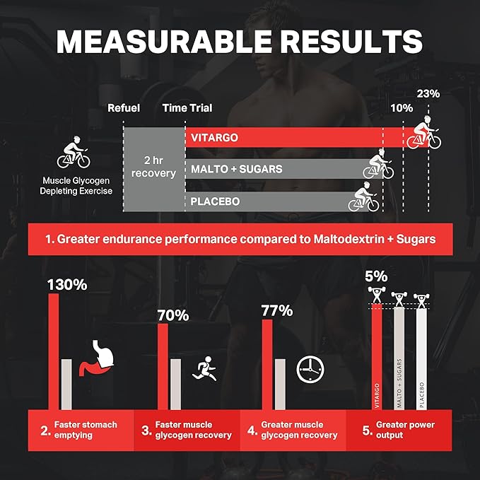 Vitargo Carbohydrate Powder | Feed Muscle Glycogen 2X Faster | 1 LB Mango Pre Workout & Post Workout Recovery Powder| Carb Supplement for Recovery, Endurance, Gain Muscle Mass