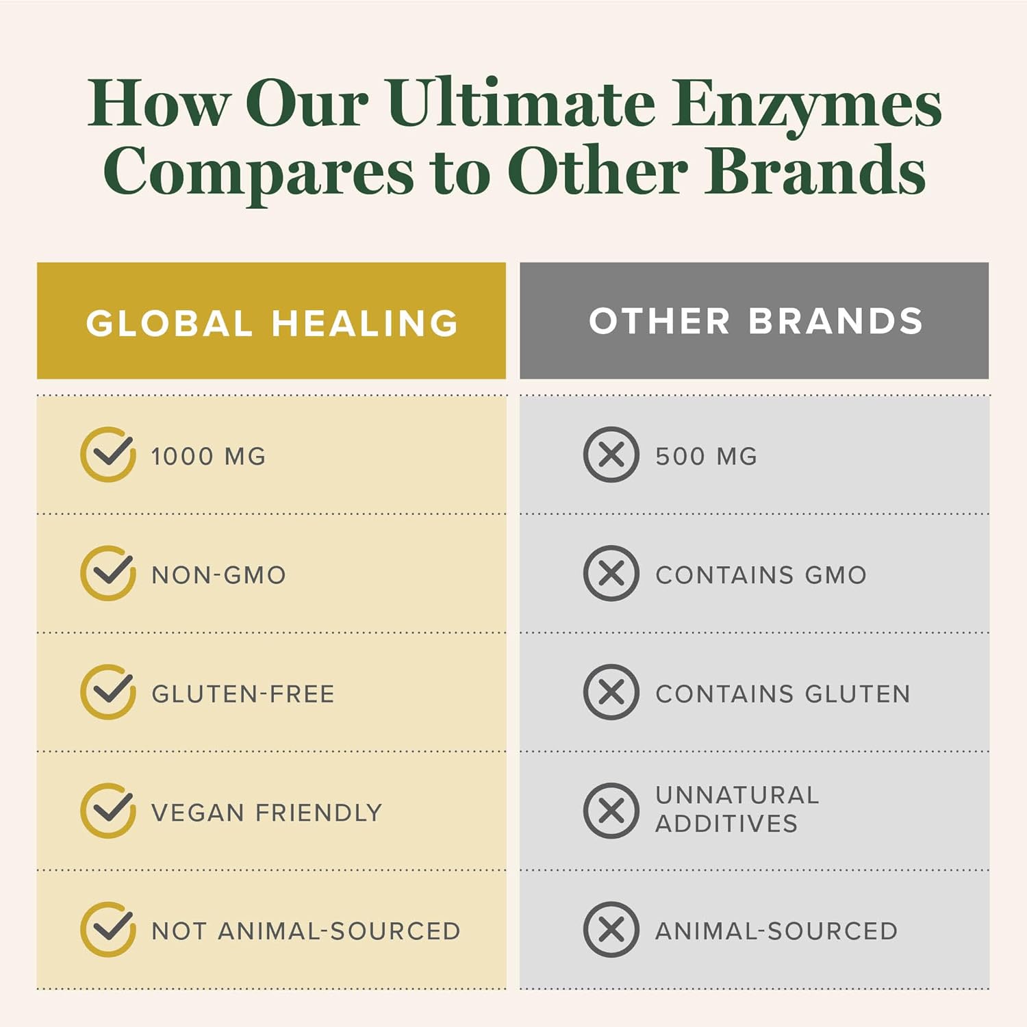 Global Healing - Ultimate Enzymes - Systemic & Digestive Enzymes Supplement for Healthy Digestion, Immune System Boost & Natural Gut Health, Digestive Enzyme for Women & Men, Lipase