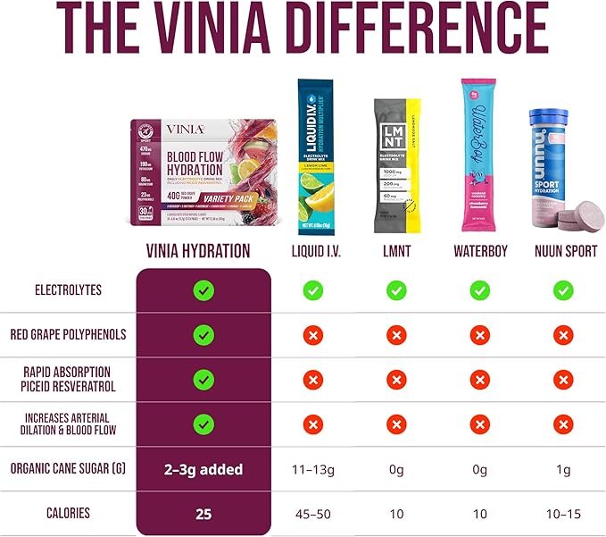 VINIA Resveratrol Electrolyte Hydration Powder Mix, Sampler Pack | Boost Blood Flow & Circulation | Sea Salt, Coconut Water Potassium, Magnesium, Informed Sport Certified, 30 Sticks