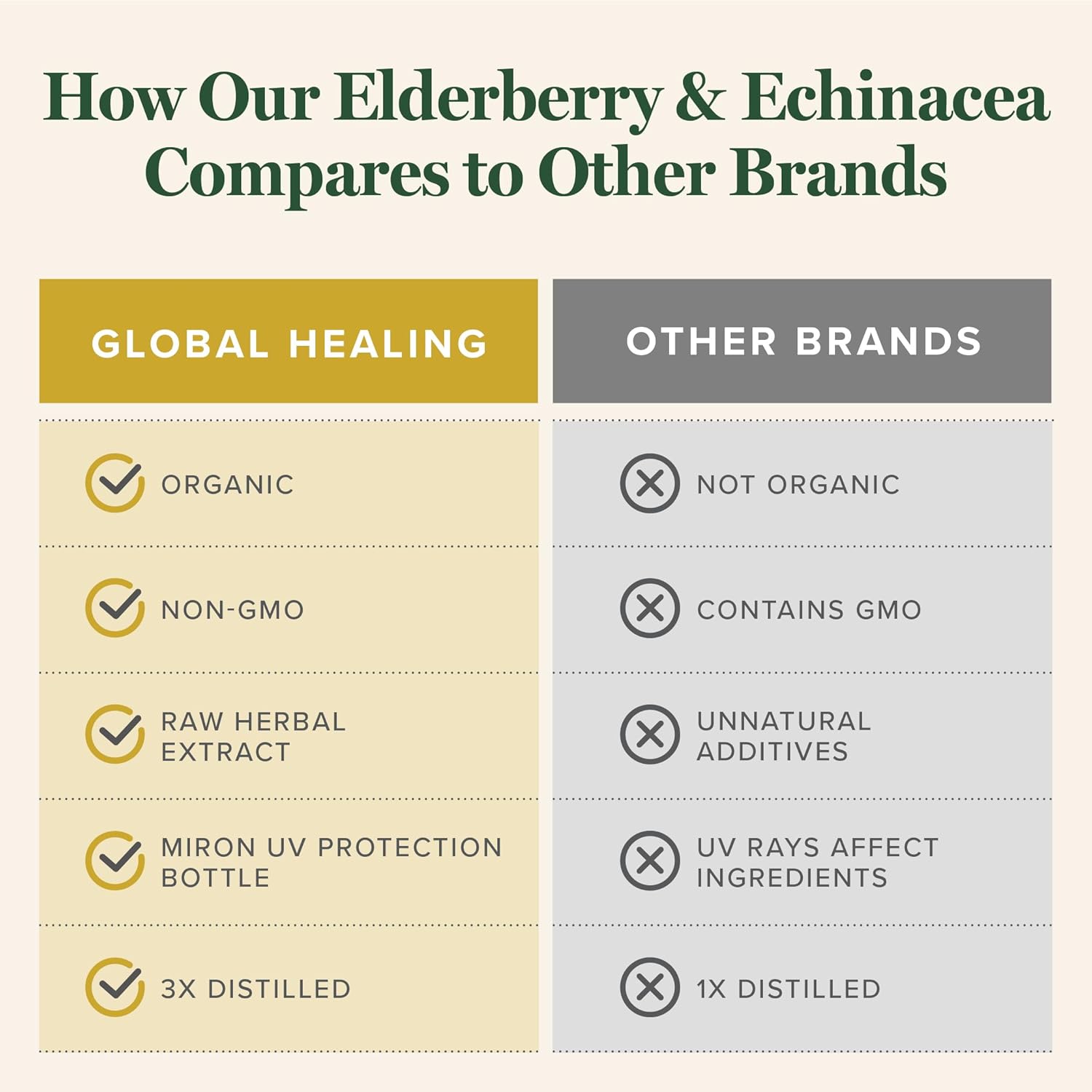 Global Healing USDA Organic Elderberry & Echinacea Liquid Supplement Tincture | Antioxidant Immune Support Against Harmful Organisms for Adults and Kids, Vegan, Non-GMO, 1-Month Supply (2 Oz)
