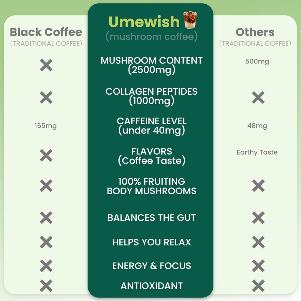 UMEWISH Mushroom Coffee Instant with Marine Collagen, Lion's Mane, Cordyceps, Turkey Tail, Chaga, Reishi for Energy, Focus, Digestion, Skin & Immunity, Keto Friendly(50 Days Supply)