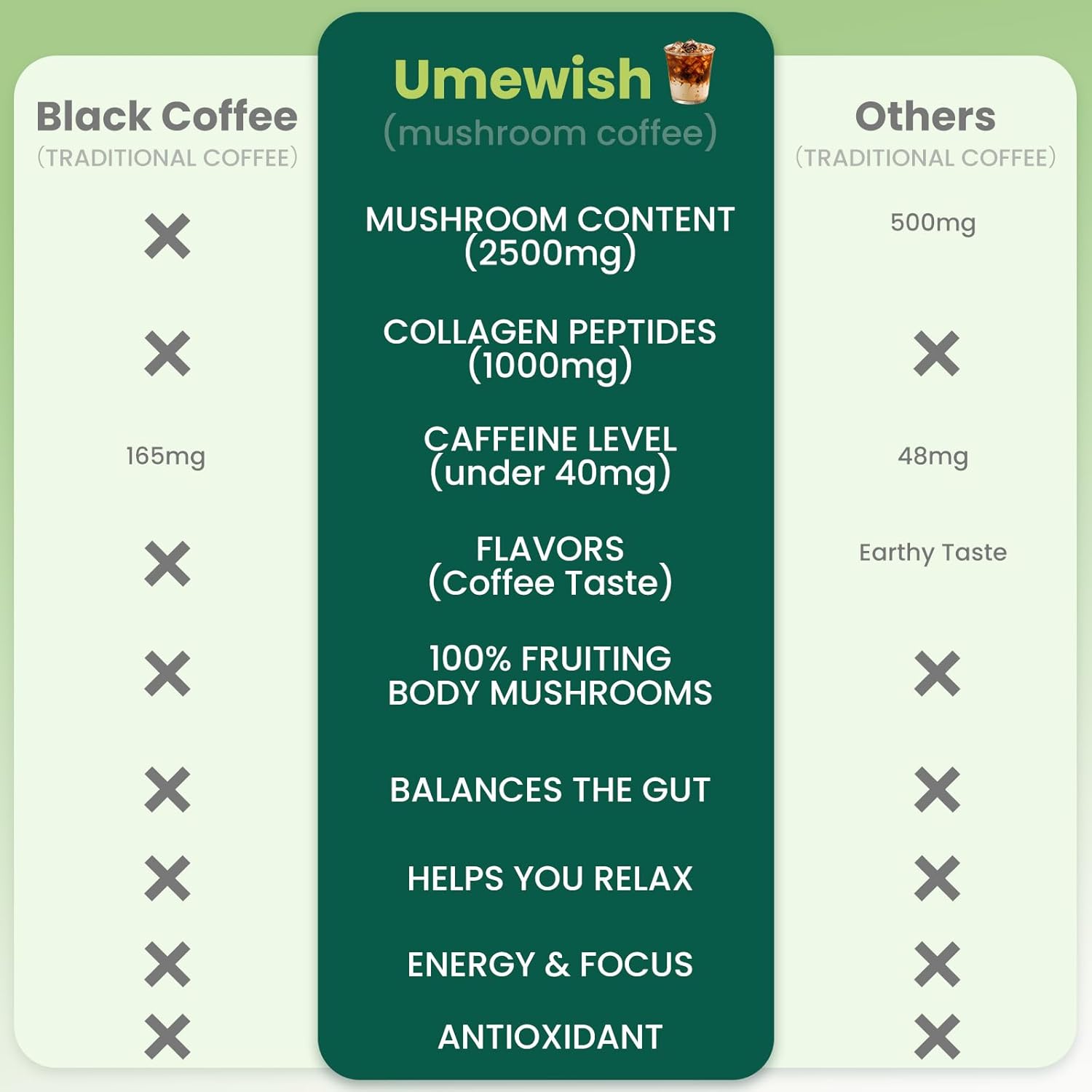UMEWISH Mushroom Coffee Instant with Marine Collagen, Lion's Mane, Cordyceps, Turkey Tail, Chaga, Reishi for Energy, Focus, Digestion, Skin & Immunity, Keto Friendly(50 Days Supply)