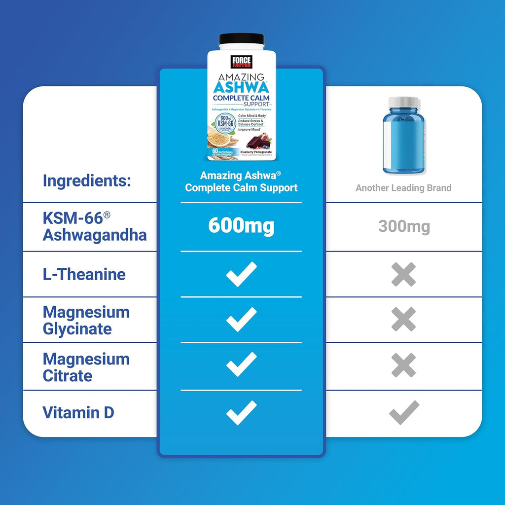 FORCE FACTOR Amazing Ashwa Complete Calm Support with KSM-66 Ashwagandha, Like Ashwangandha Gummies to Promote Calm & Relaxation with Magnesium & L-Theanine, Blueberry Pomegranate, 60 Soft Chews