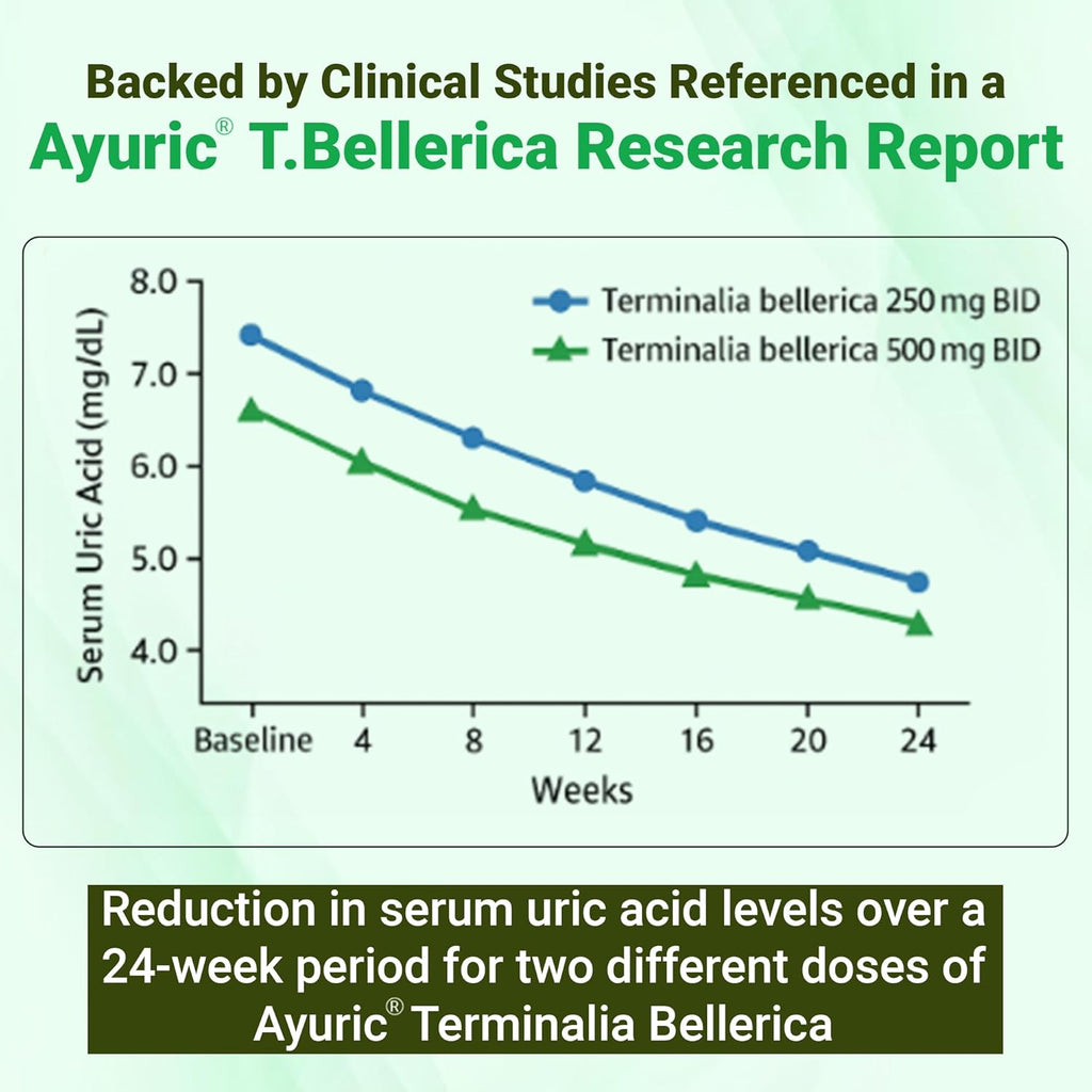 BBETTER UricUrja – Ayurvedic Supplement Uric Acid Support – Made Using Ayuric® – Lab-Tested Herbal Capsules -120 Capsules