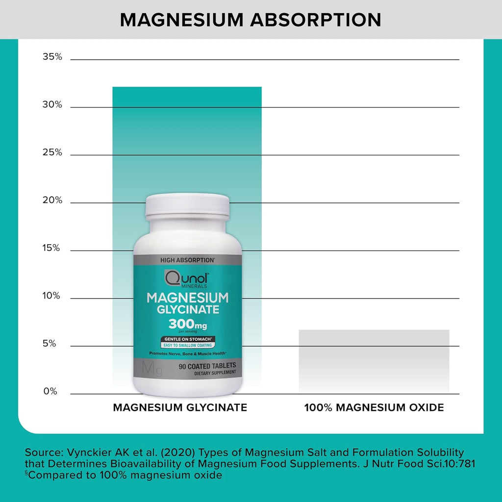 Qunol Magnesium Glycinate 300mg, 100% Glycinate Chelated Magnesium Supplement, 90ct Tablets