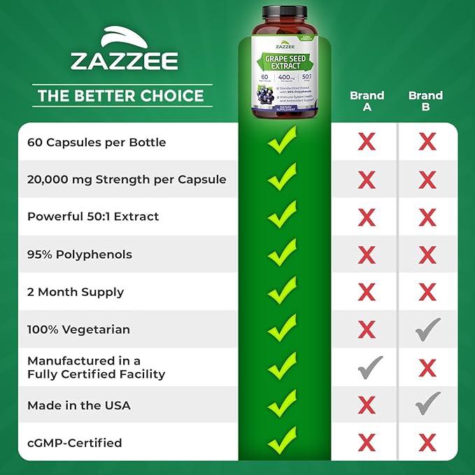 Zazzee High Strength Grape Seed 50:1 Extract, 60 Vegan Capsules, 95% Polyphenols, 400 mg per Capsule, 2 Month Supply, Standardized and Concentrated 50X Extract, Non-GMO, Made in The USA
